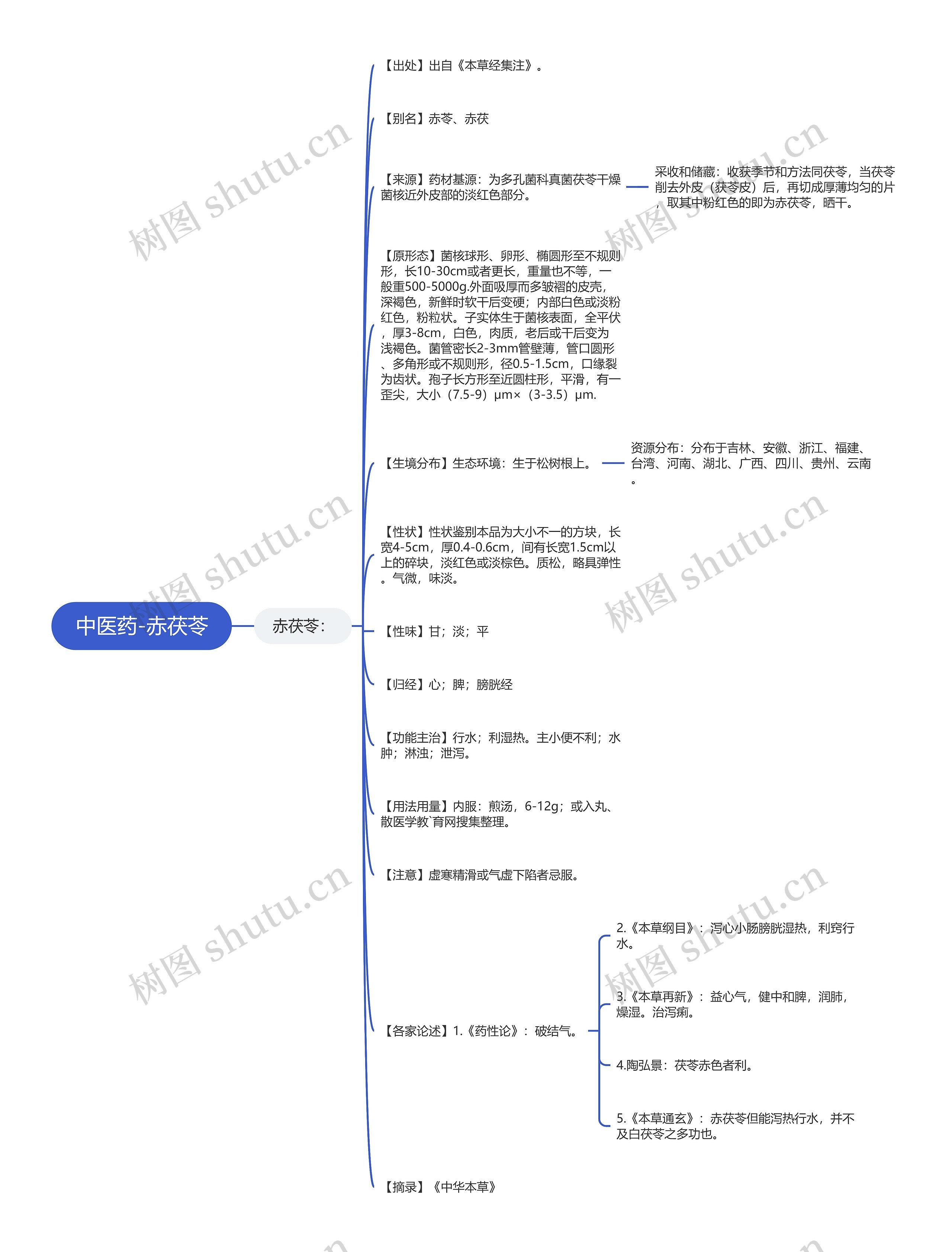 中医药-赤茯苓思维导图