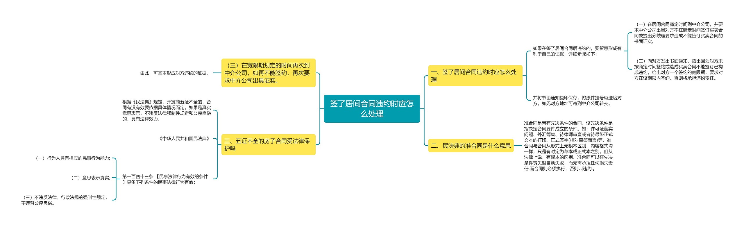 签了居间合同违约时应怎么处理思维导图