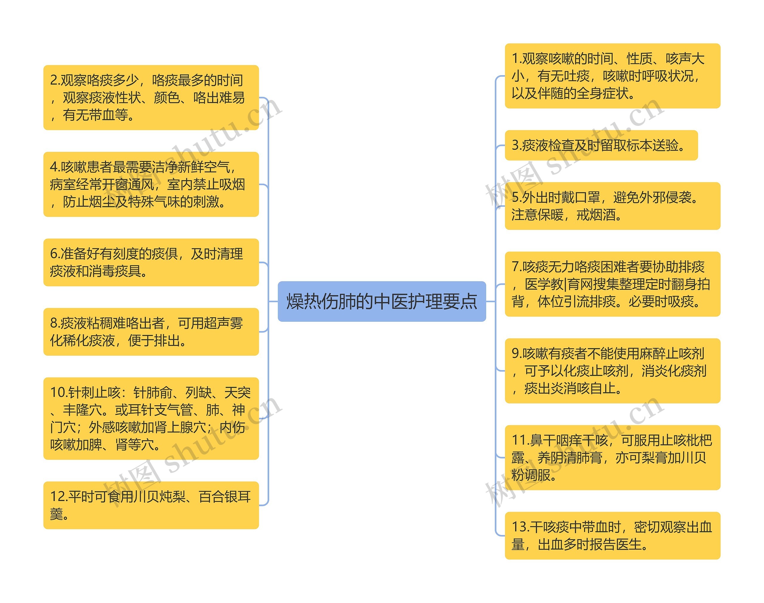 燥热伤肺的中医护理要点