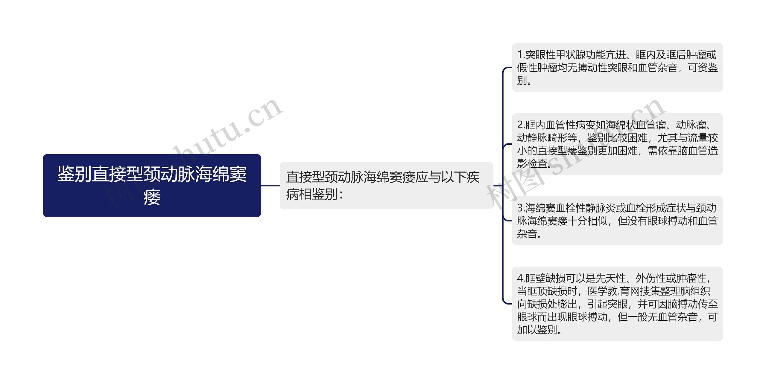 鉴别直接型颈动脉海绵窦瘘