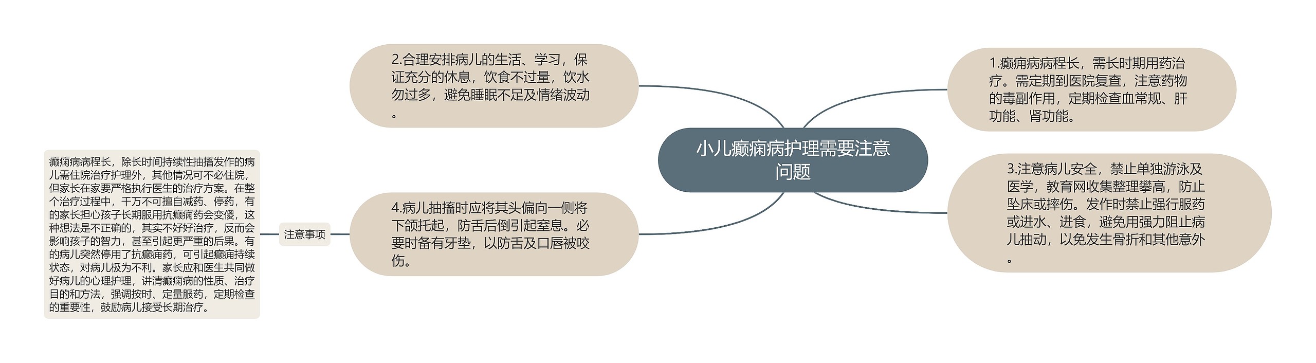 小儿癫痫病护理需要注意问题思维导图