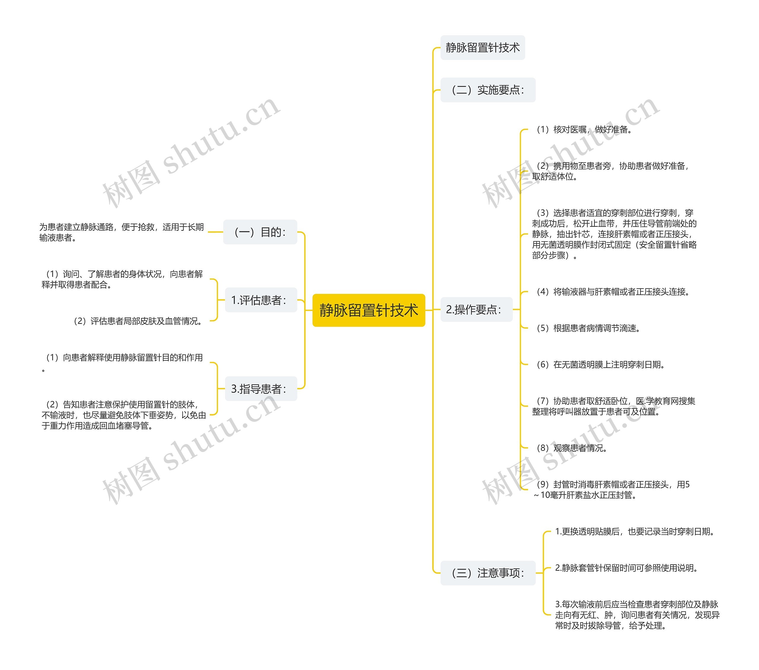 静脉留置针技术思维导图