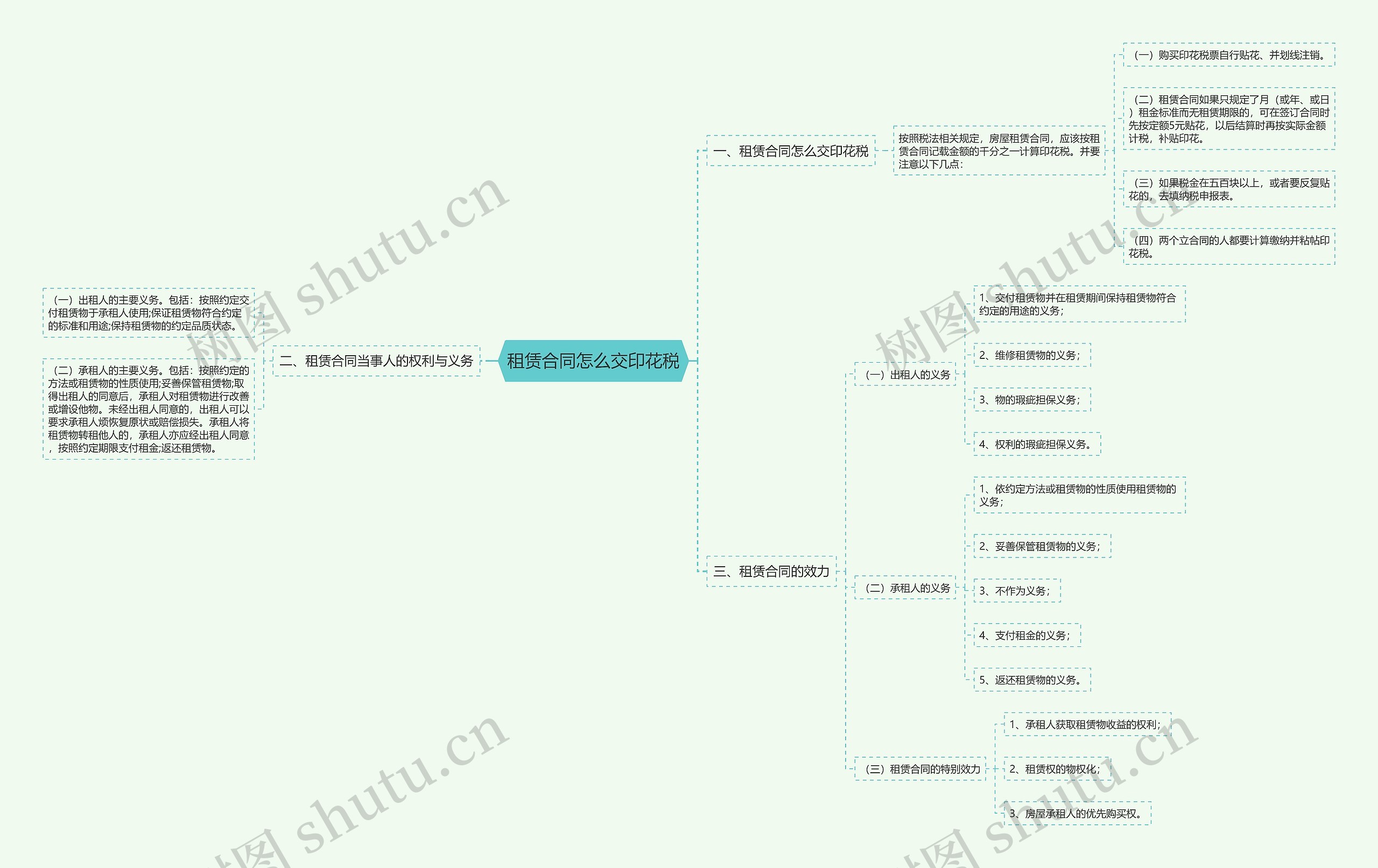 租赁合同怎么交印花税思维导图