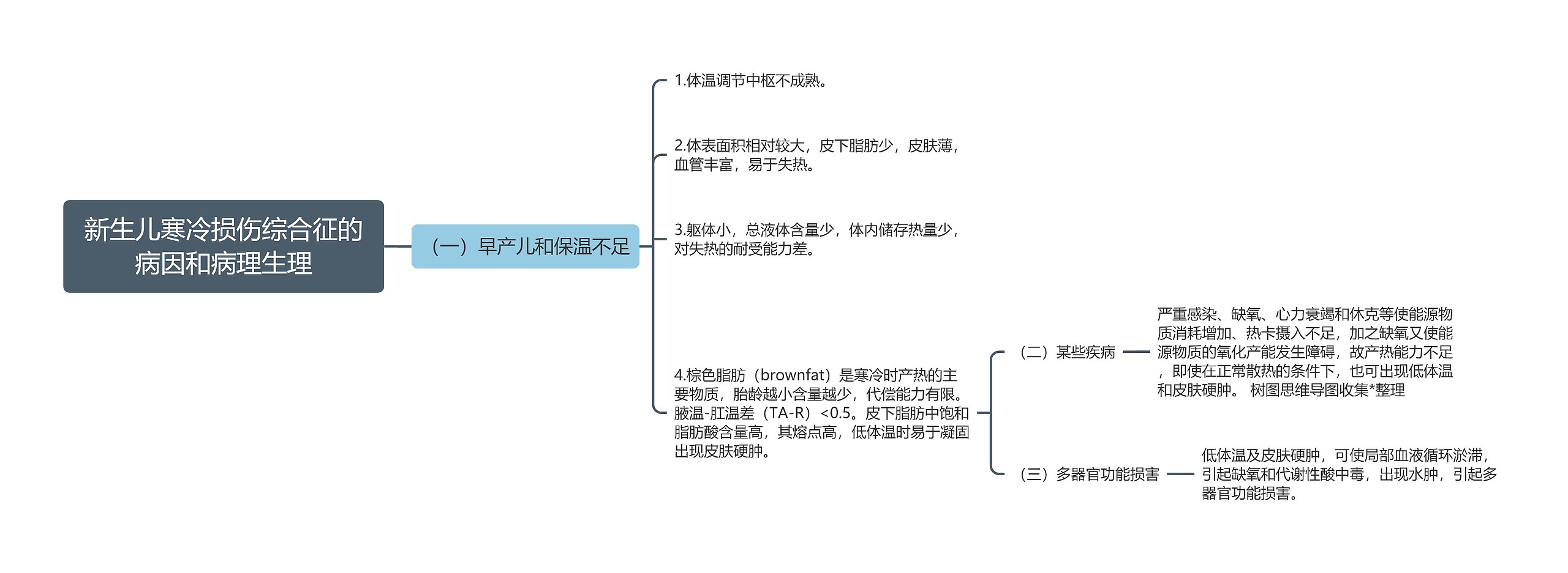 新生儿寒冷损伤综合征的病因和病理生理思维导图