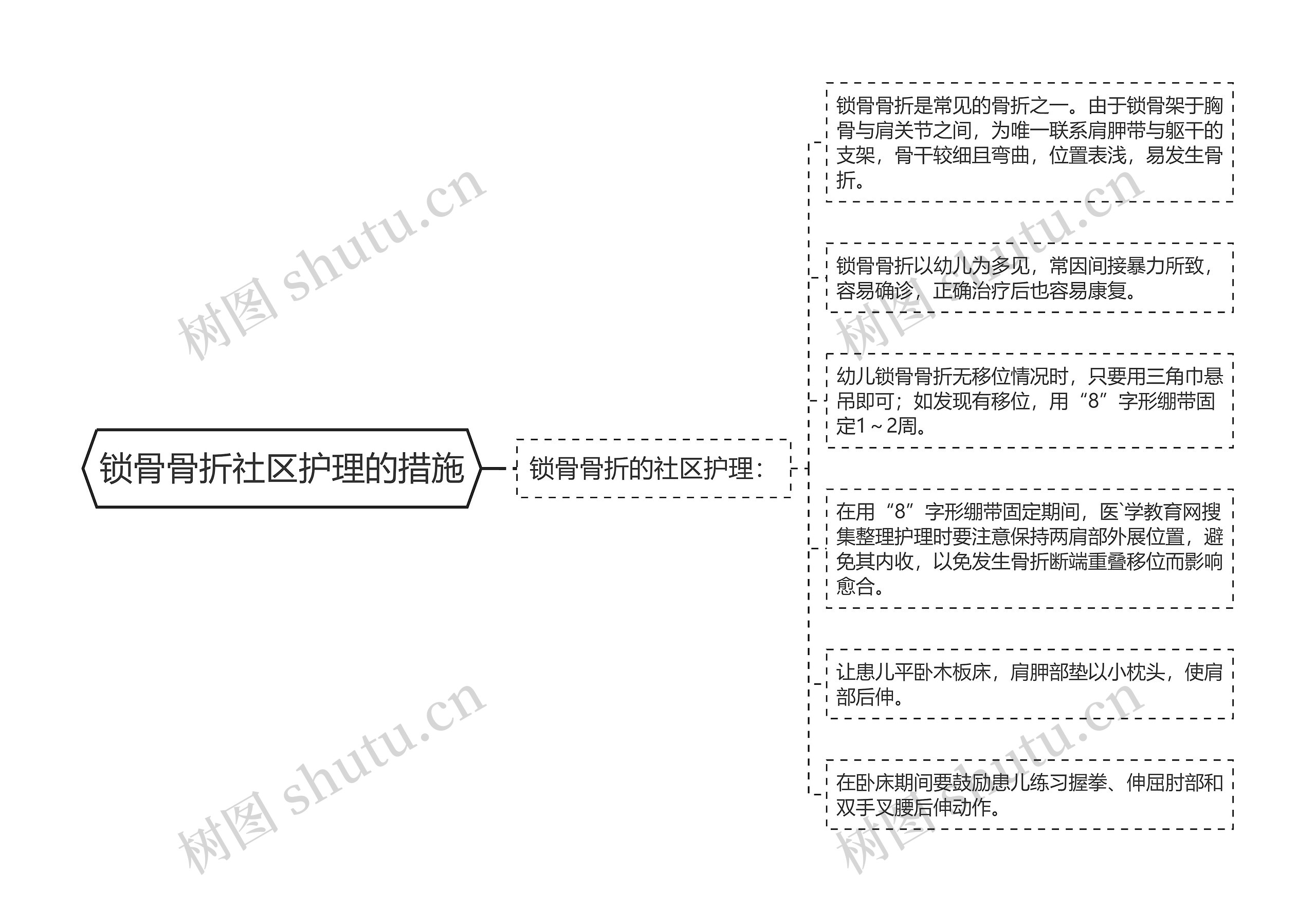 锁骨骨折社区护理的措施思维导图