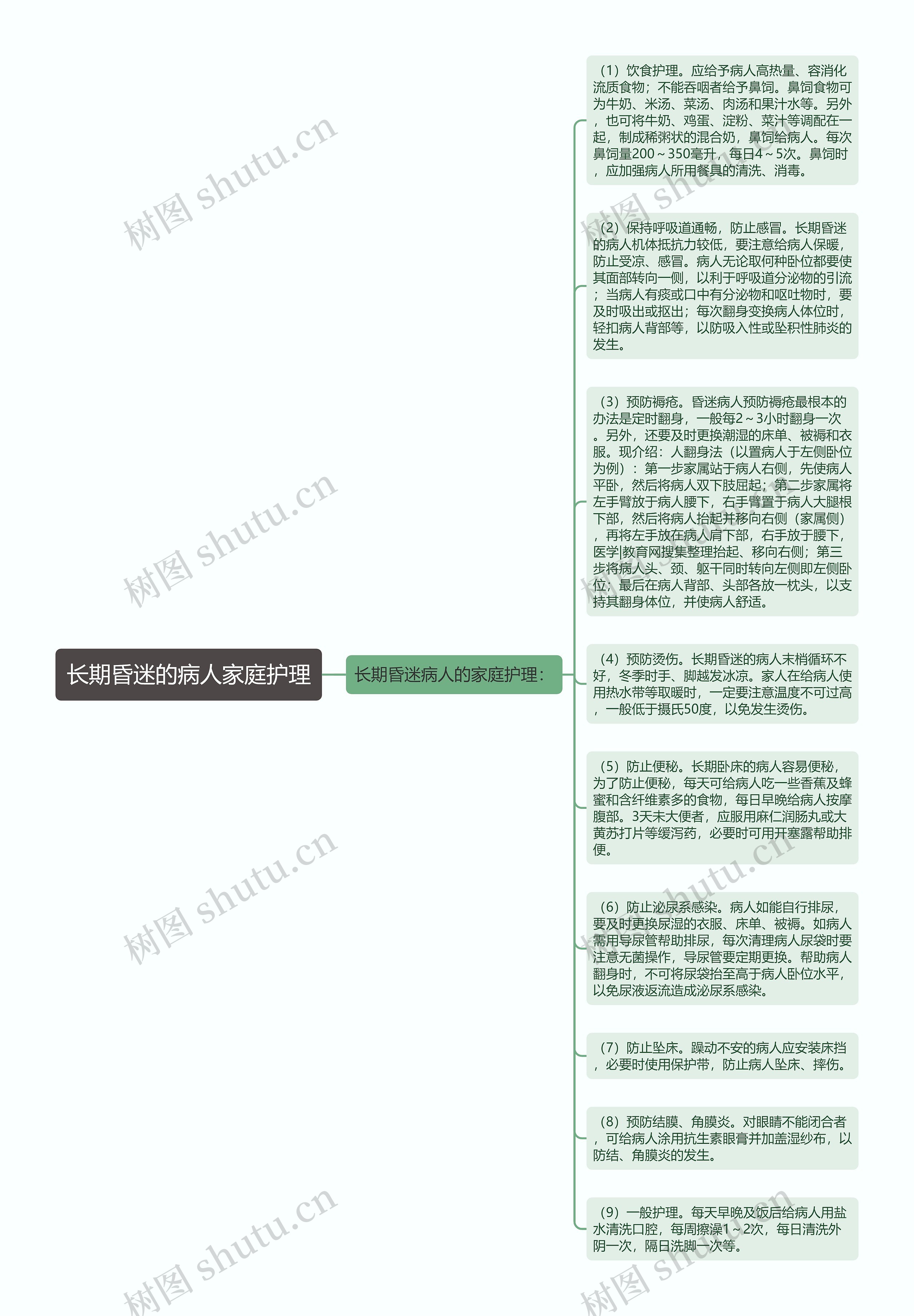 长期昏迷的病人家庭护理思维导图高清图 长期昏迷的病人家庭护理思维导图