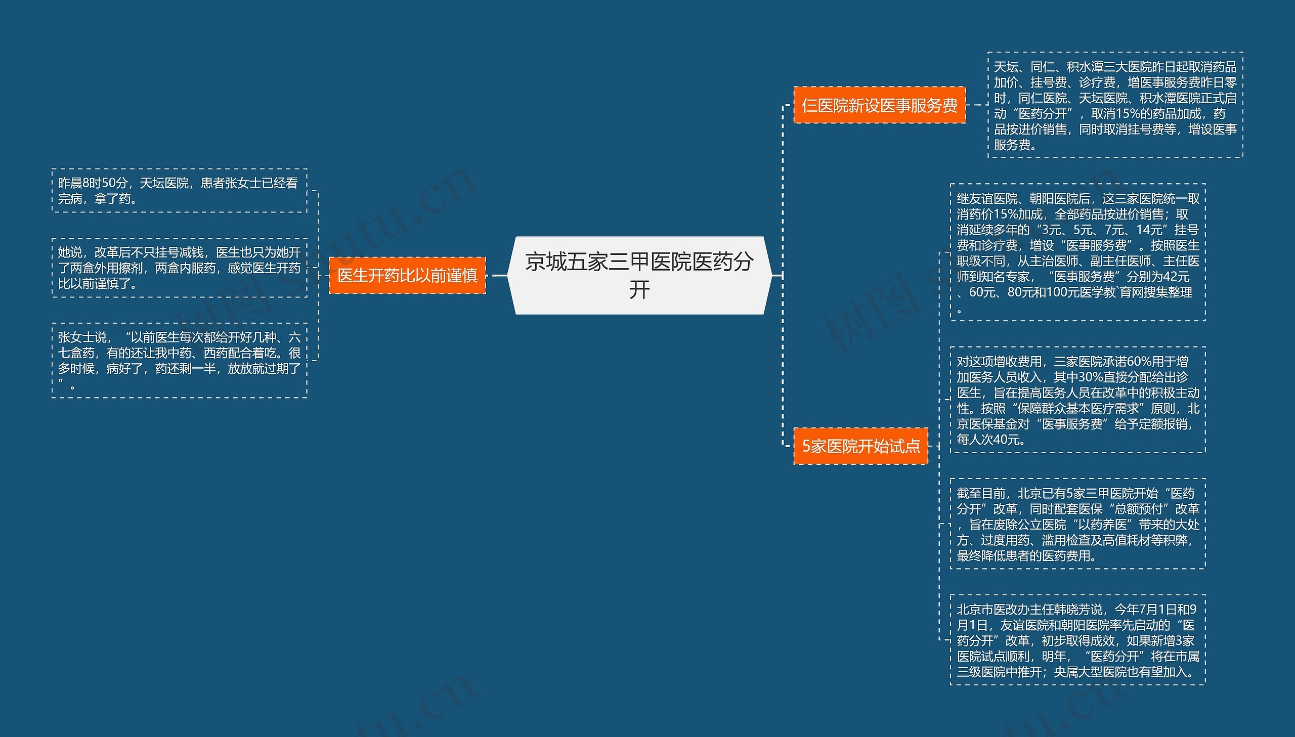 京城五家三甲医院医药分开