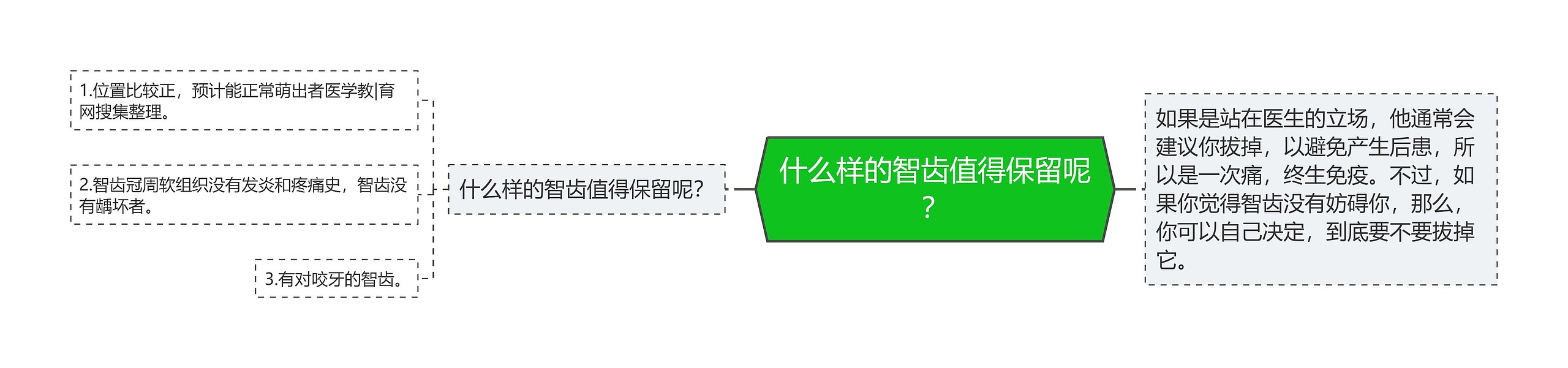 什么样的智齿值得保留呢？思维导图