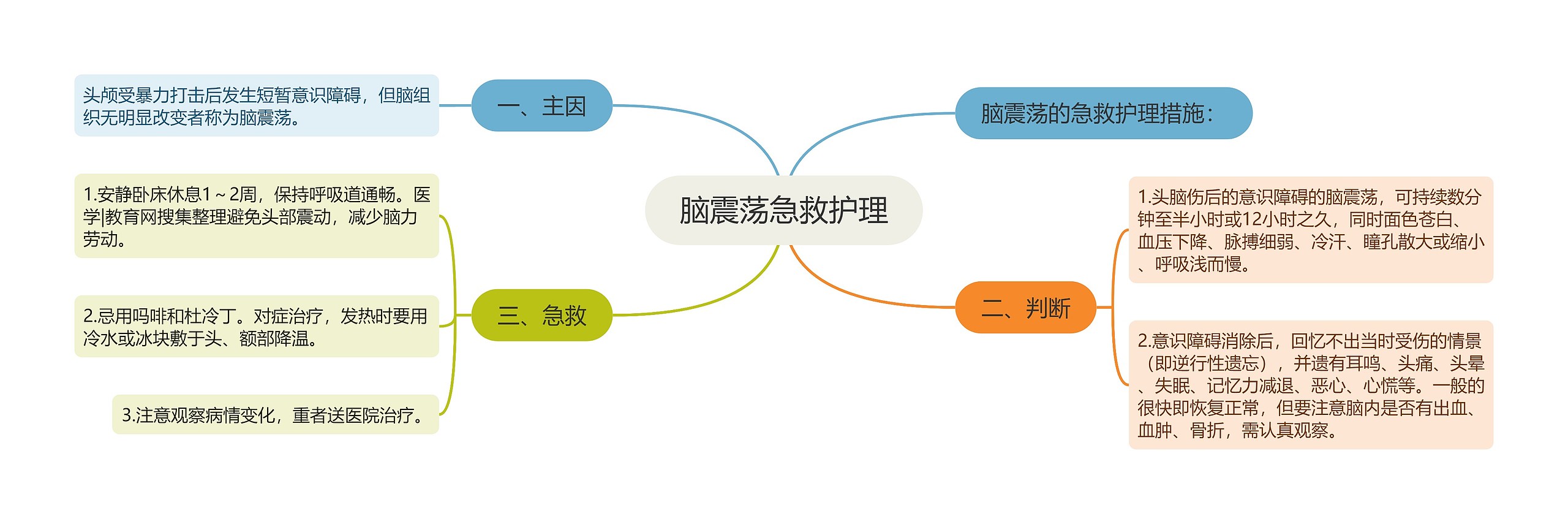 脑震荡急救护理思维导图