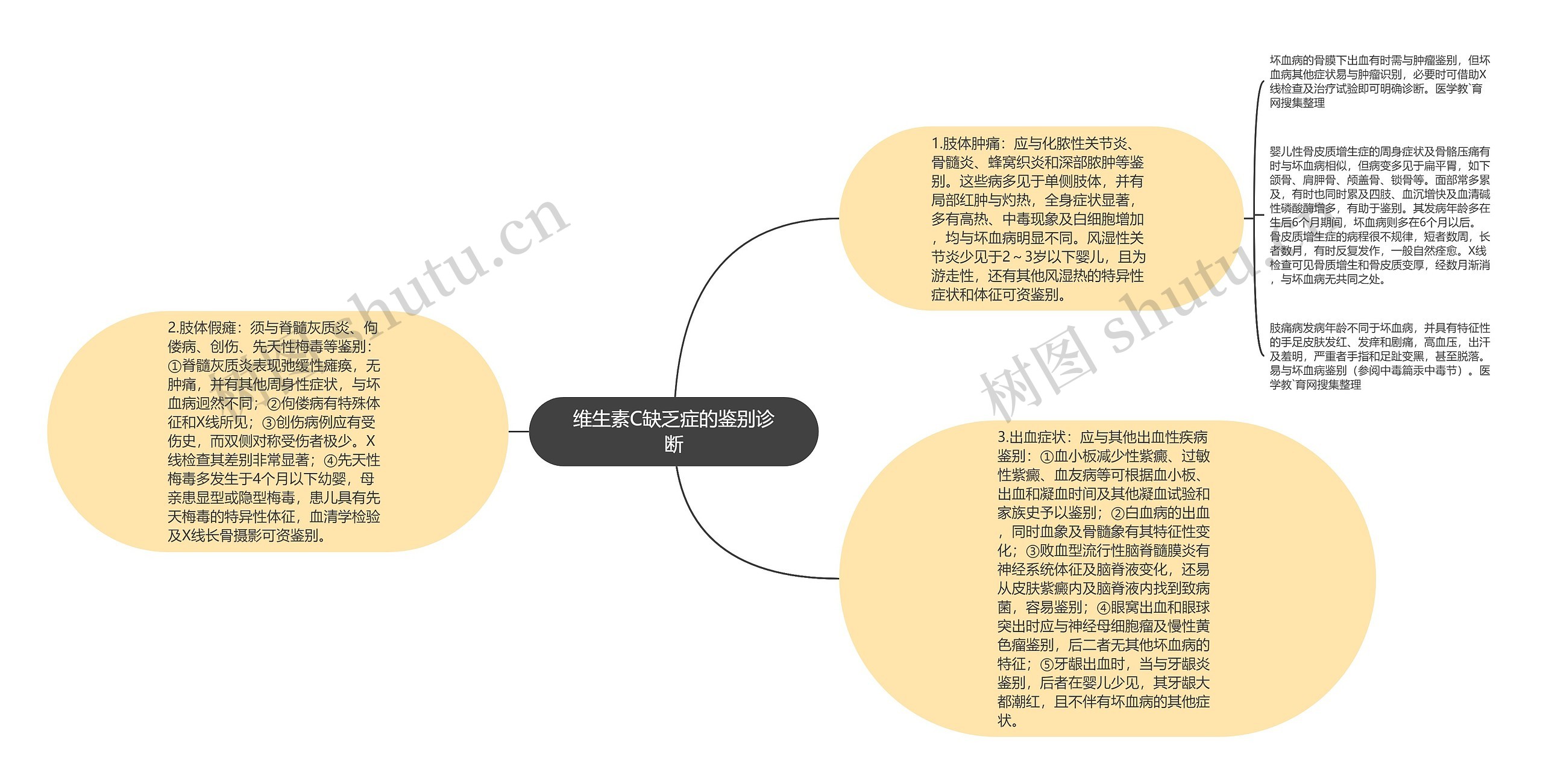 维生素C缺乏症的鉴别诊断