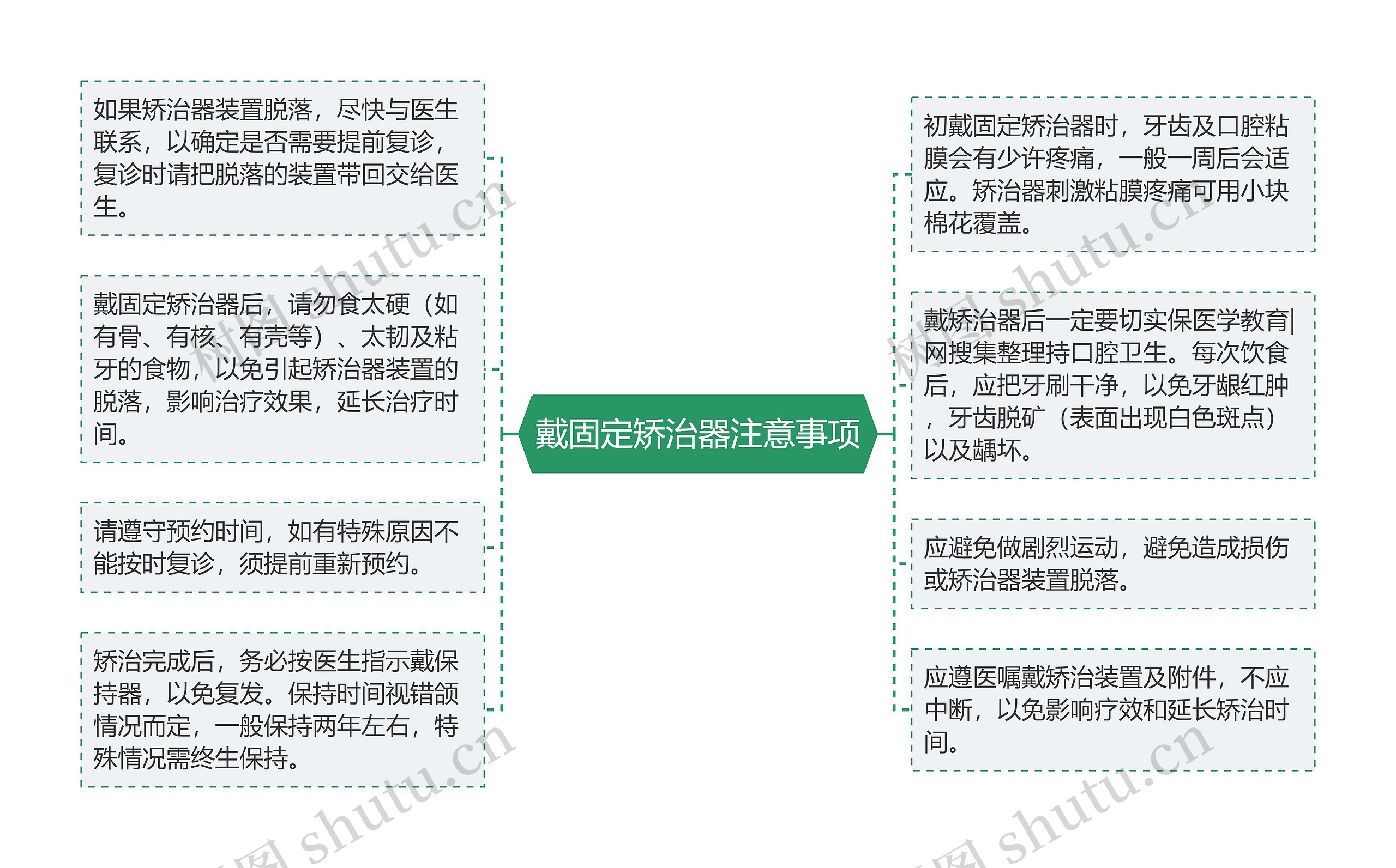 戴固定矫治器注意事项思维导图