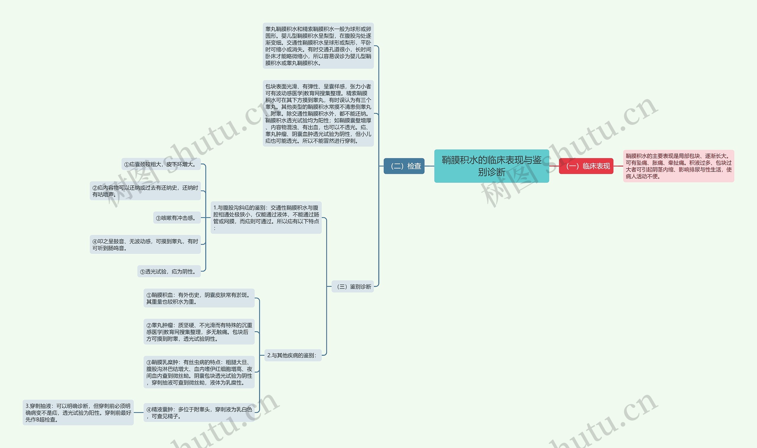 鞘膜积水的临床表现与鉴别诊断思维导图