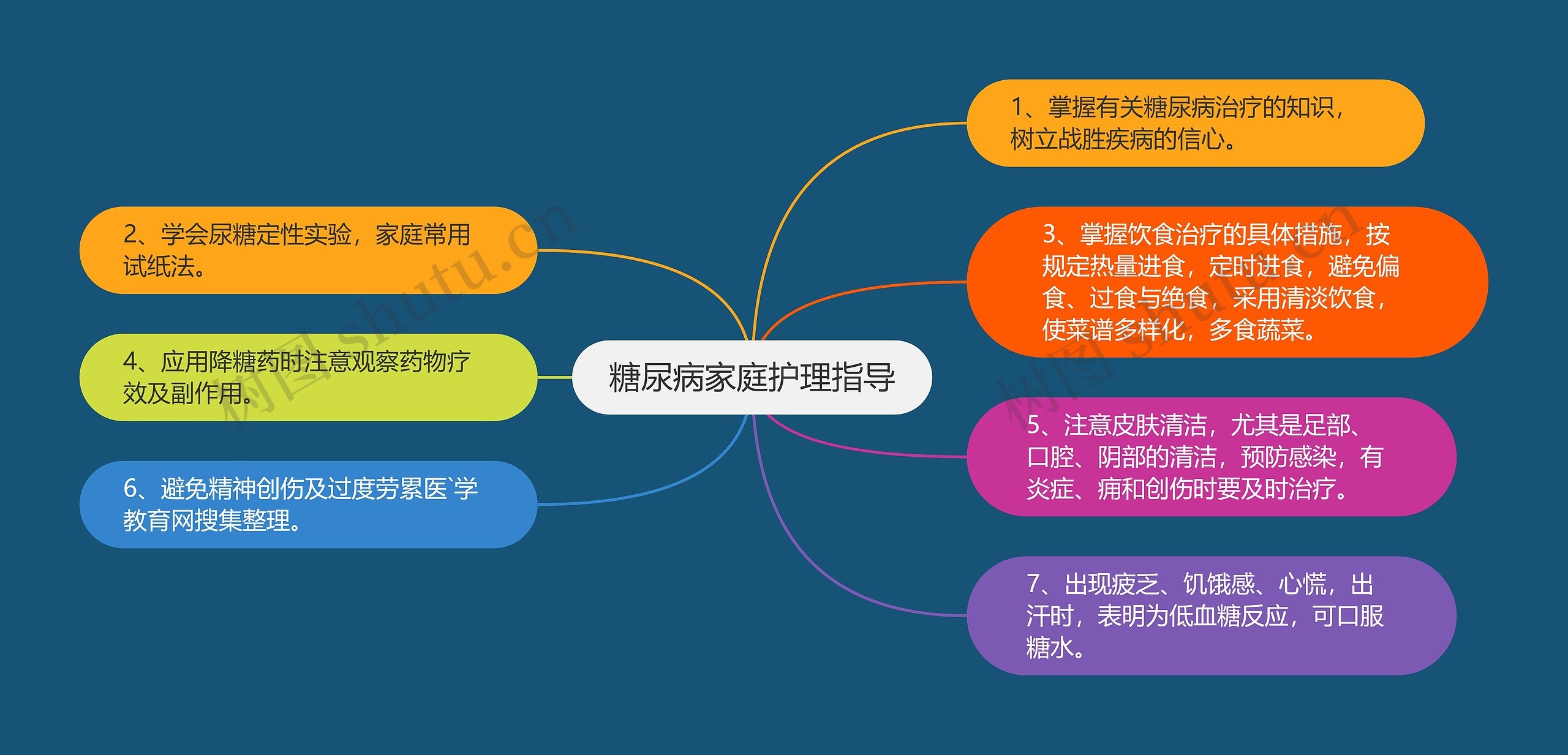 糖尿病家庭护理指导思维导图