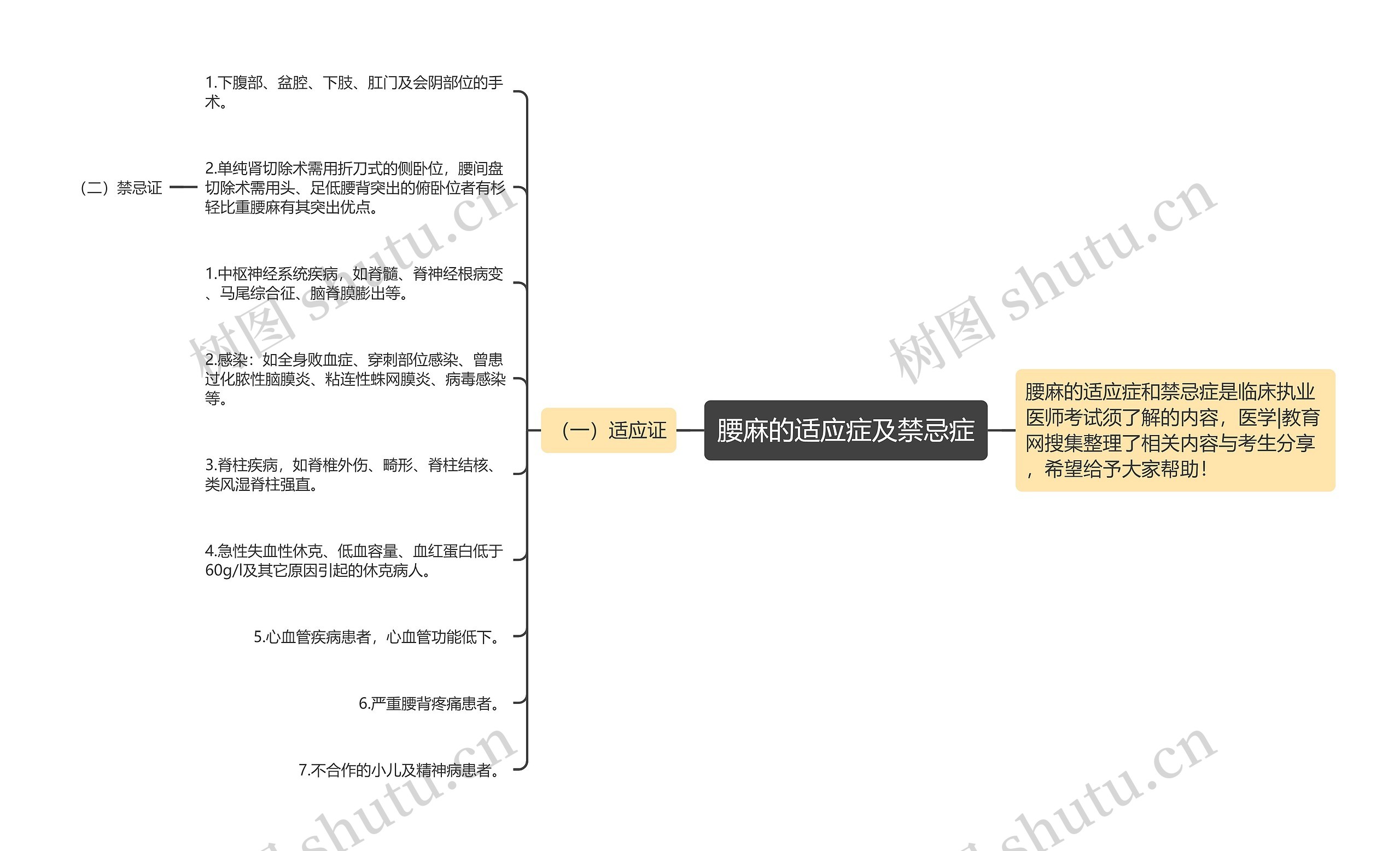 腰麻的适应症及禁忌症思维导图