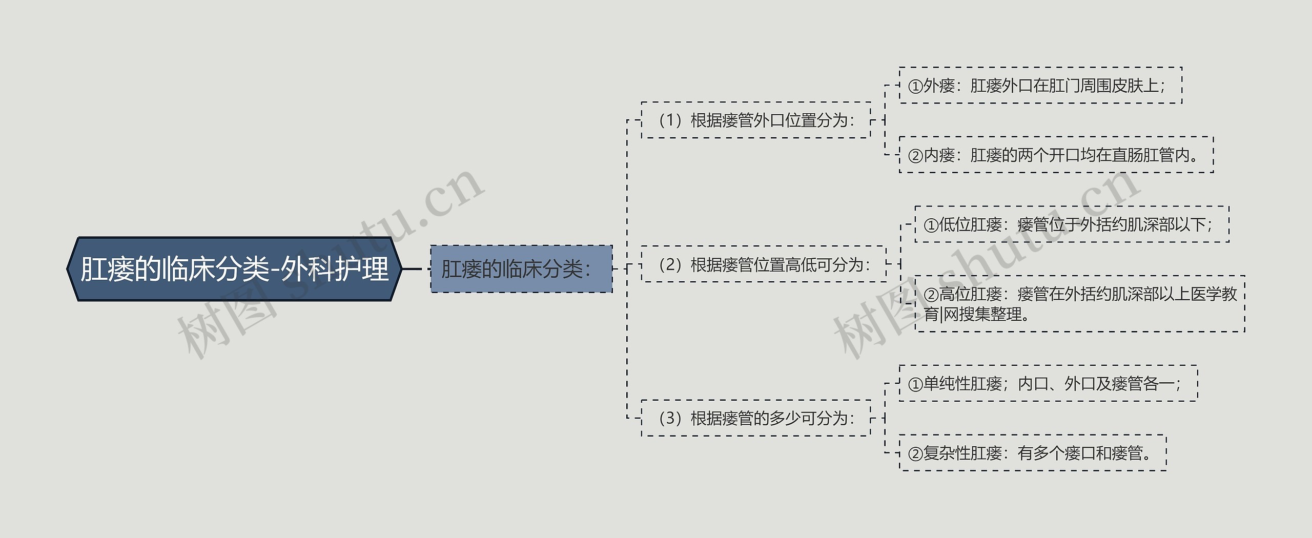 肛瘘的临床分类-外科护理思维导图