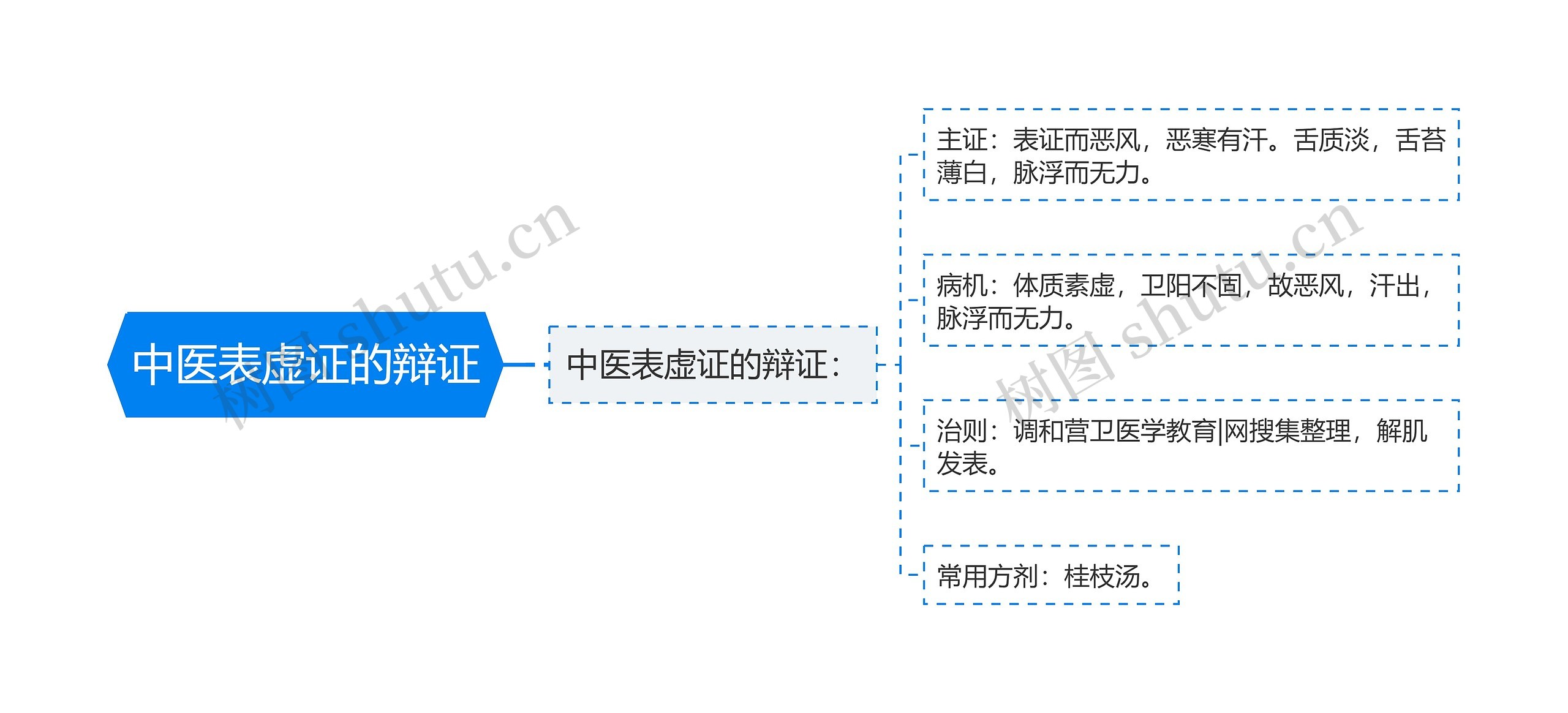 中医表虚证的辩证