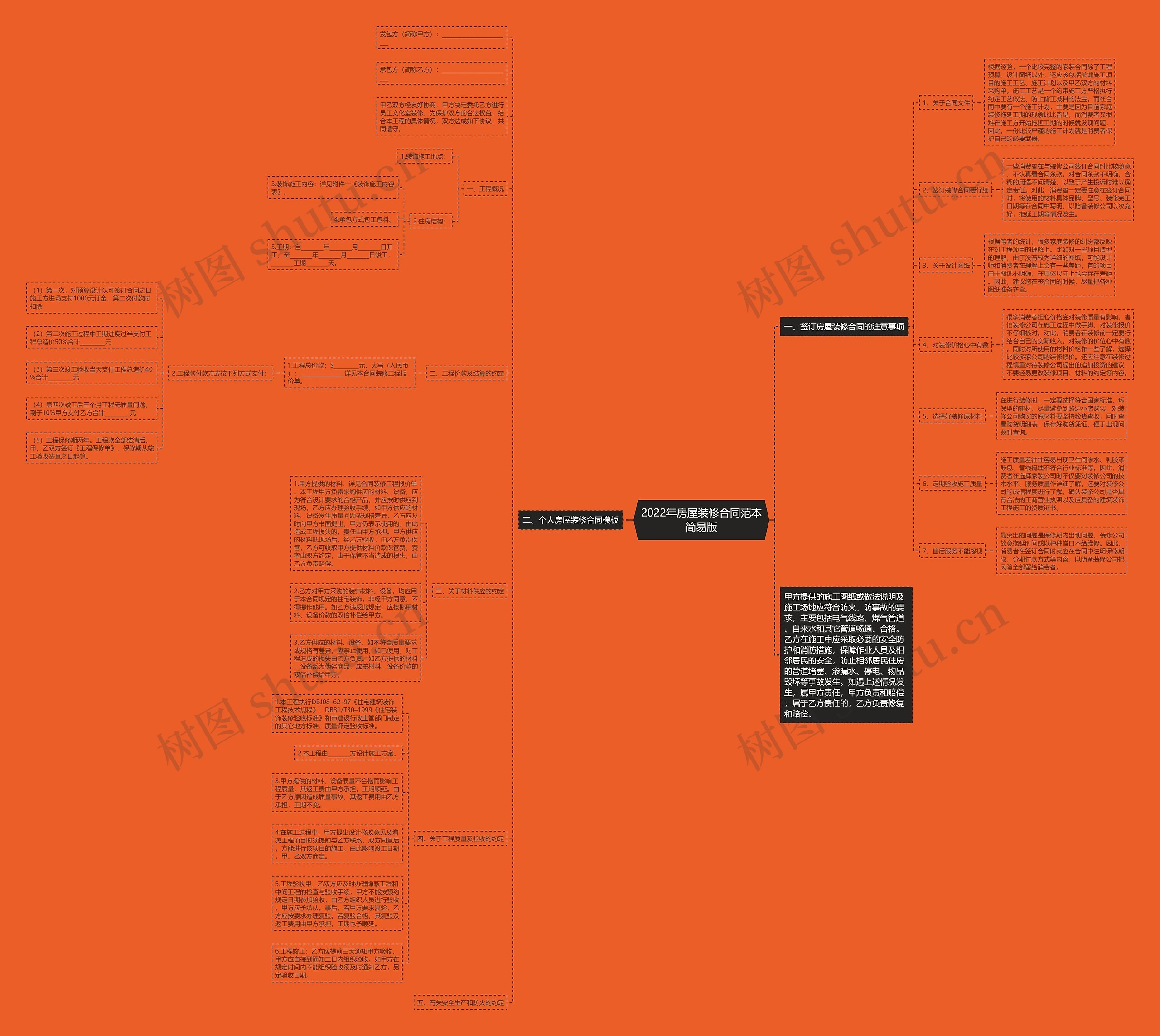 2022年房屋装修合同范本简易版思维导图