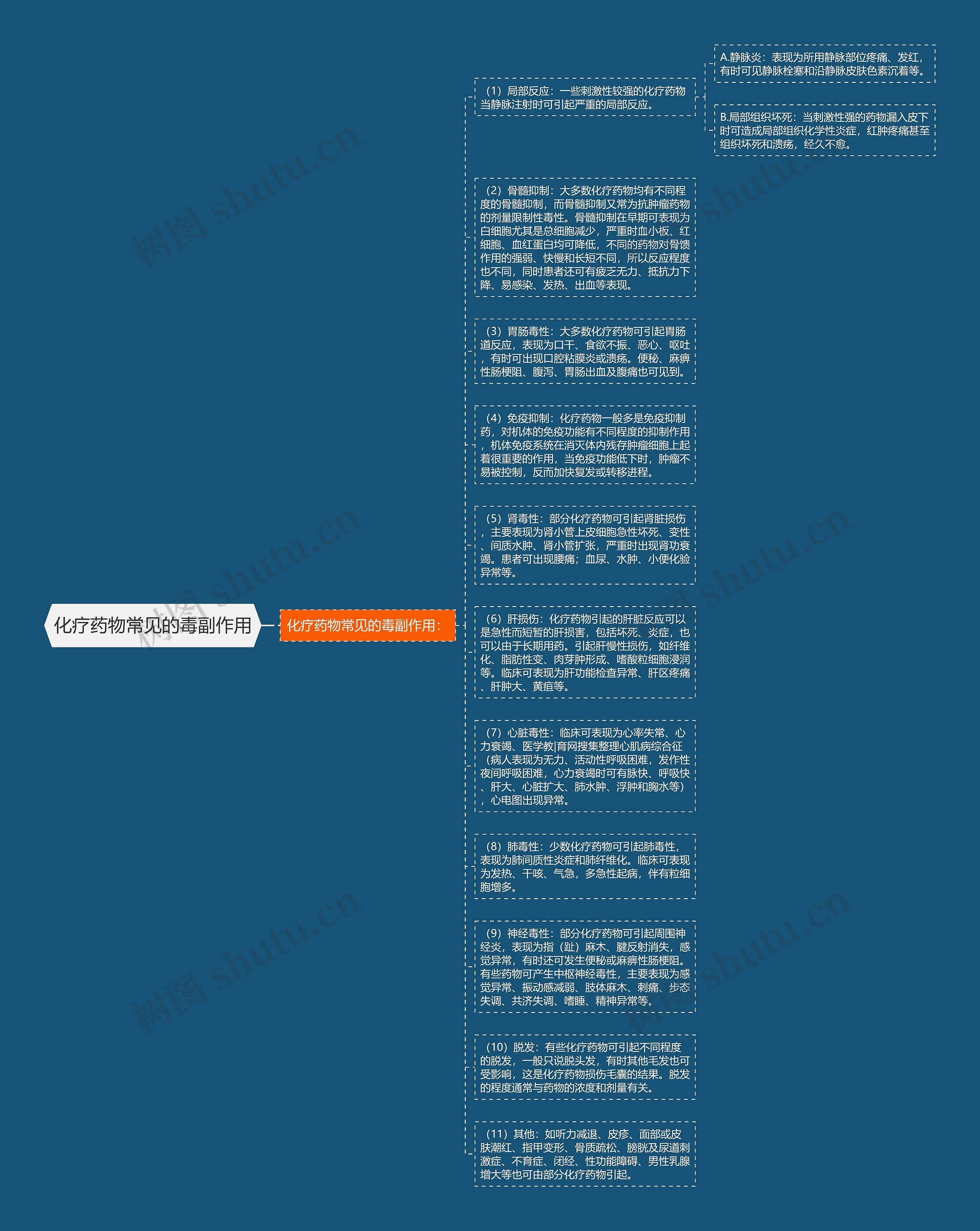 化疗药物常见的毒副作用思维导图