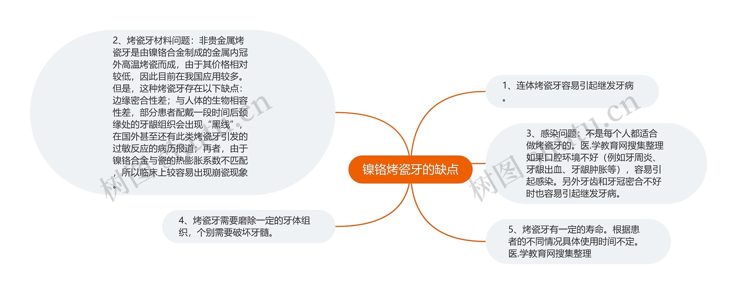 镍铬烤瓷牙的缺点思维导图