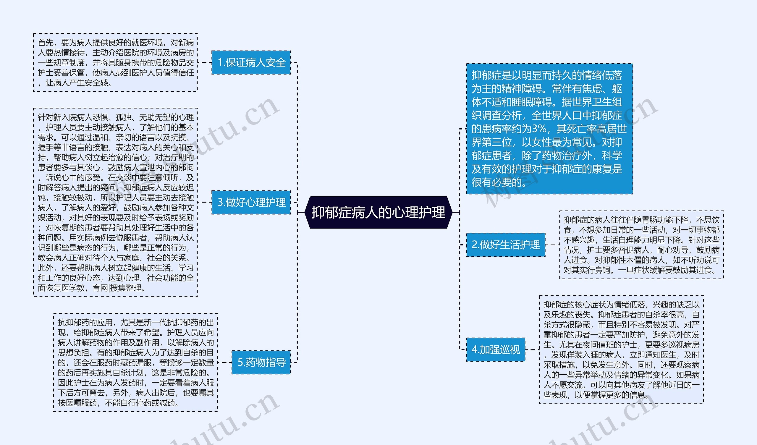 抑郁症病人的心理护理思维导图