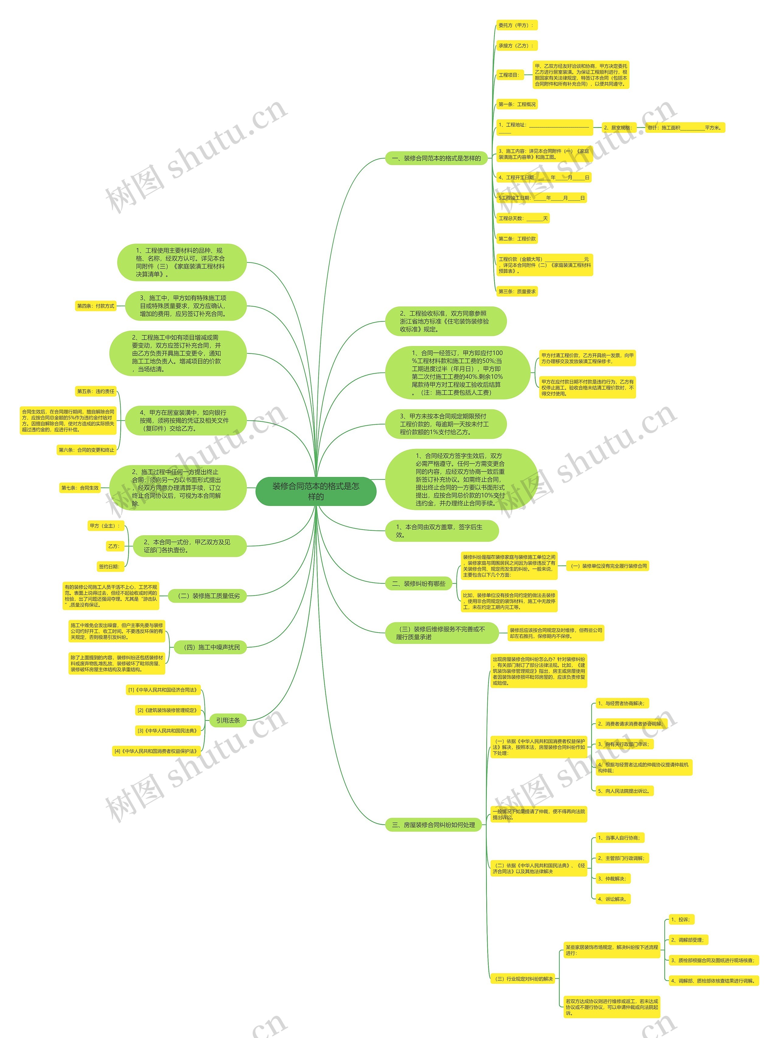 装修合同范本的格式是怎样的思维导图