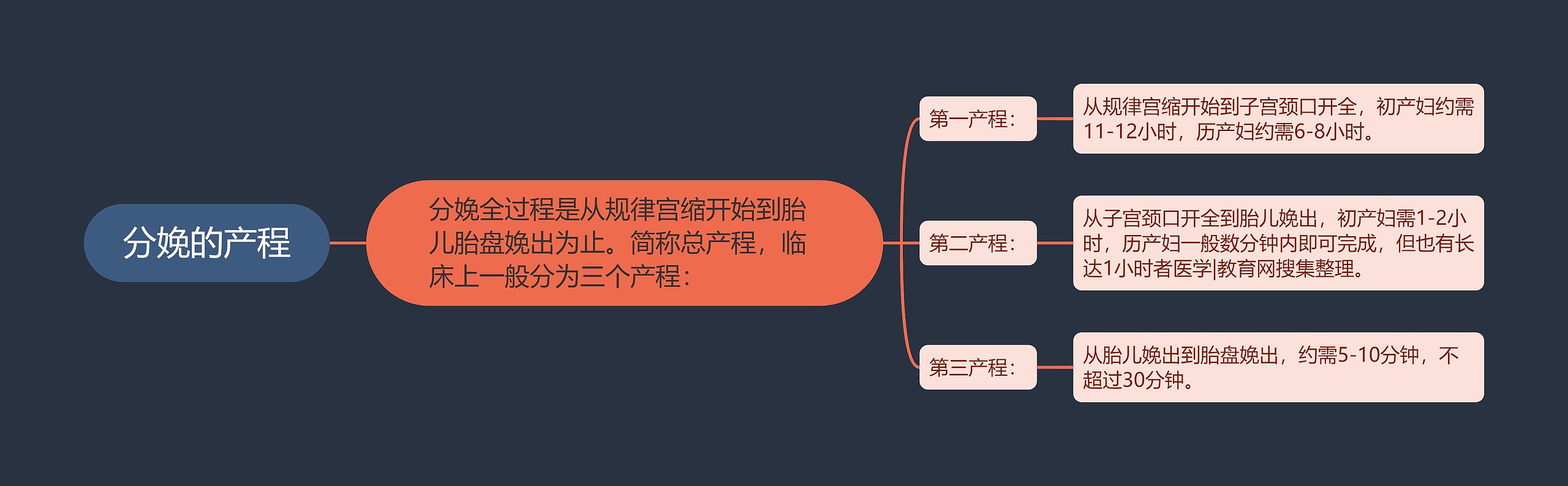 分娩的产程思维导图