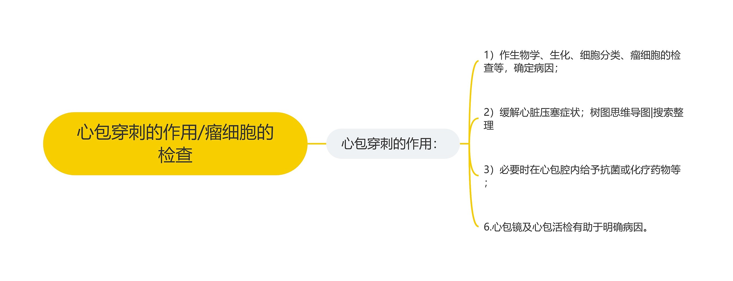 心包穿刺的作用/瘤细胞的检查