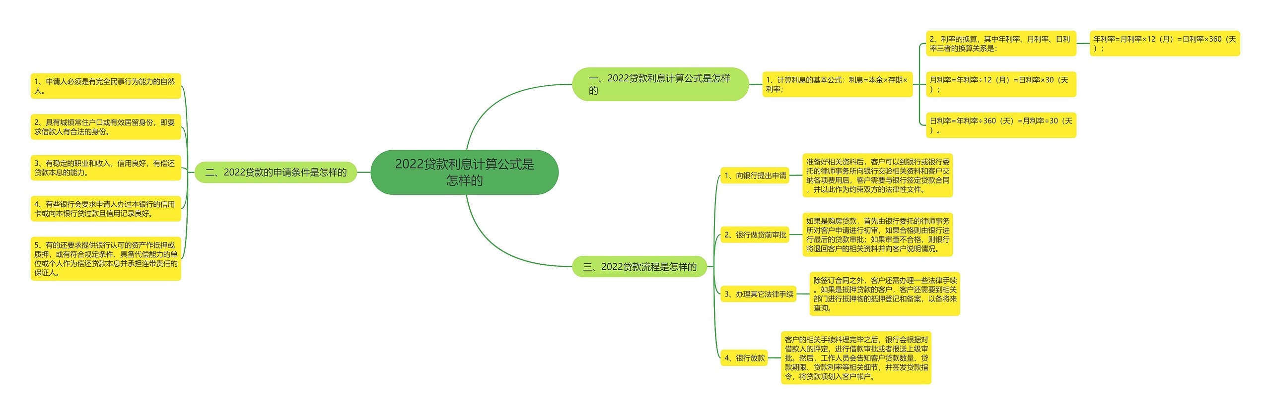 2022贷款利息计算公式是怎样的