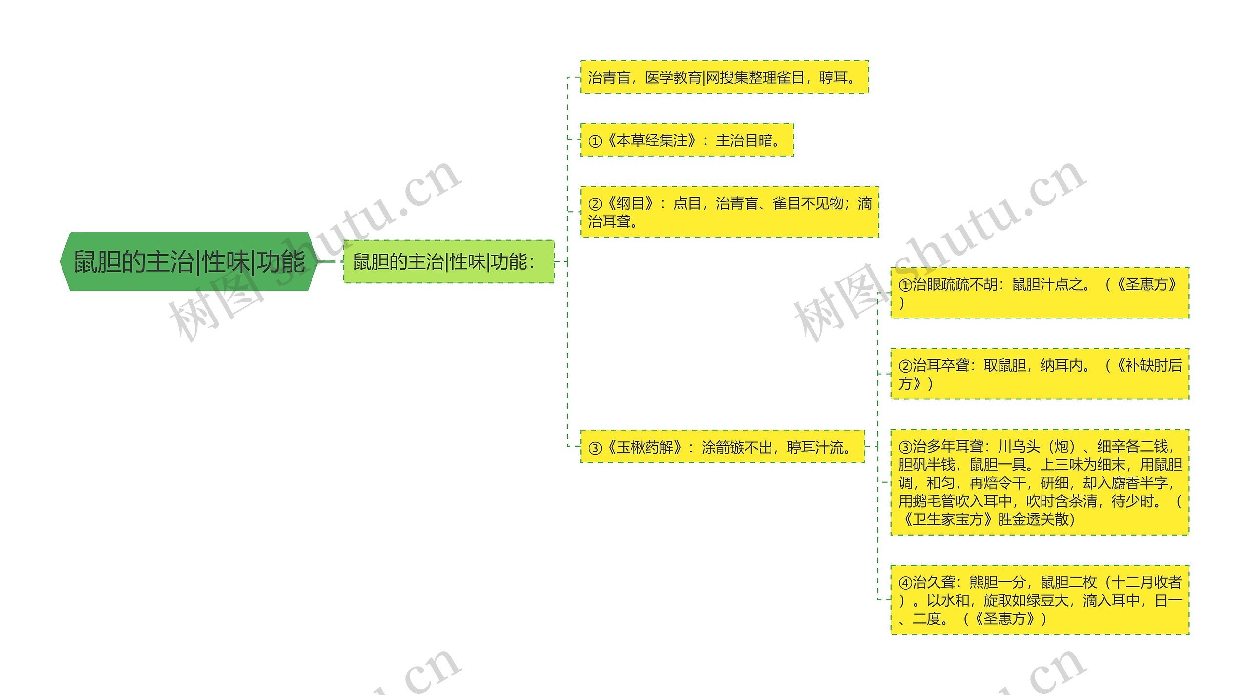 鼠胆的主治|性味|功能 鼠胆的主治|性味|功能