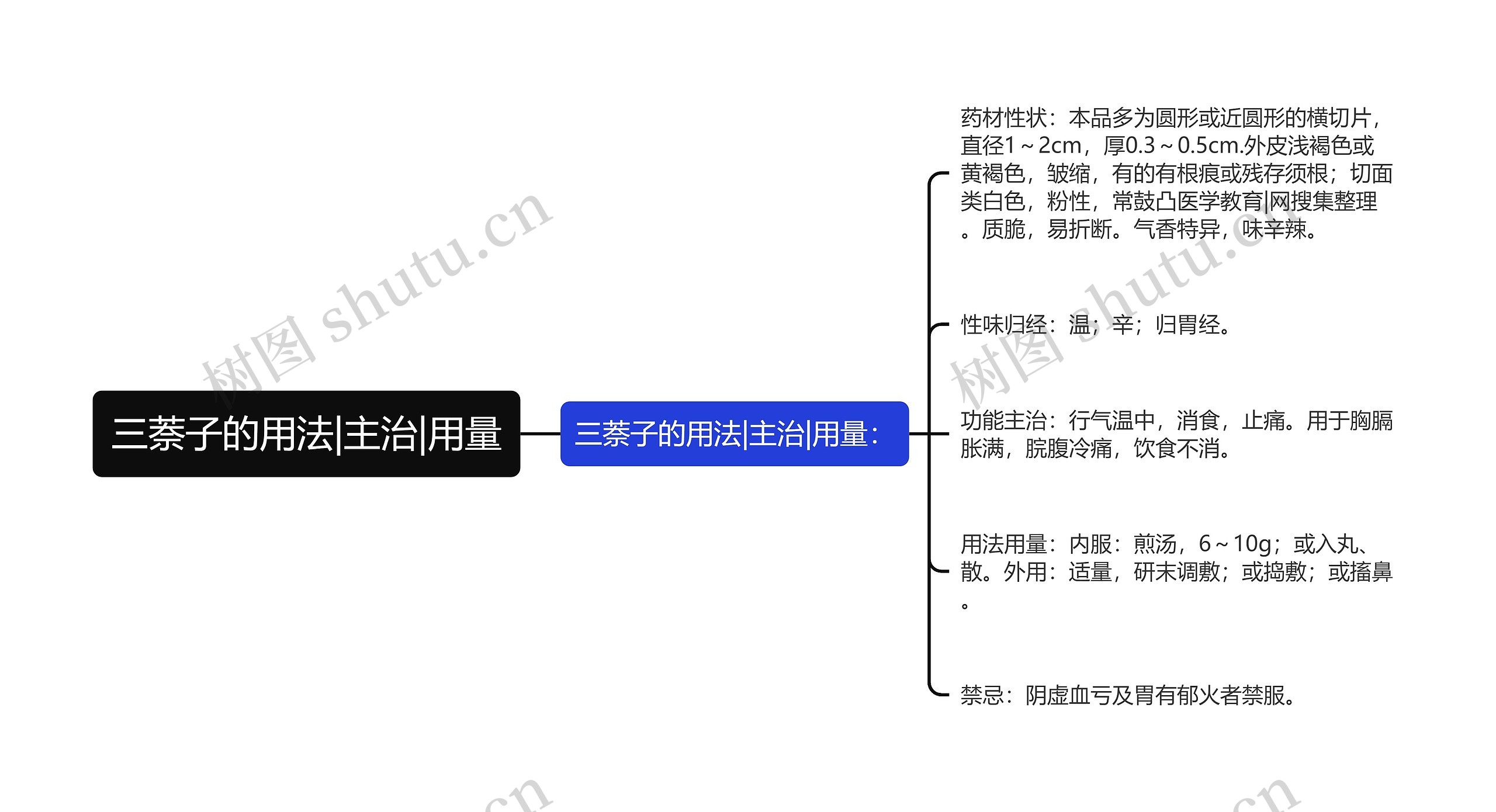 三萘子的用法|主治|用量思维导图