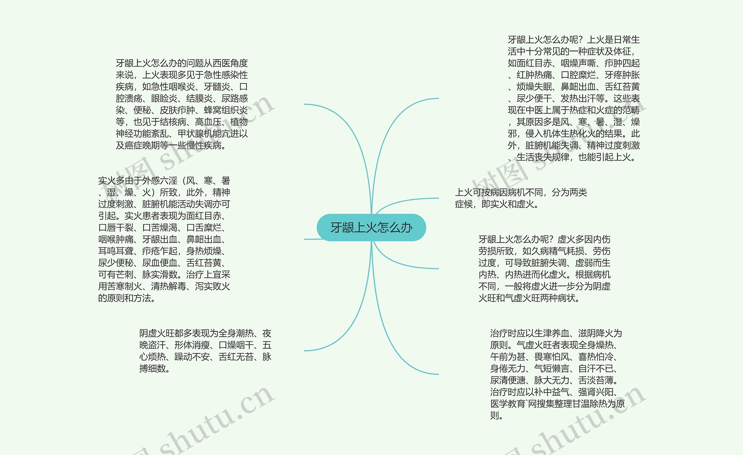 牙龈上火怎么办思维导图