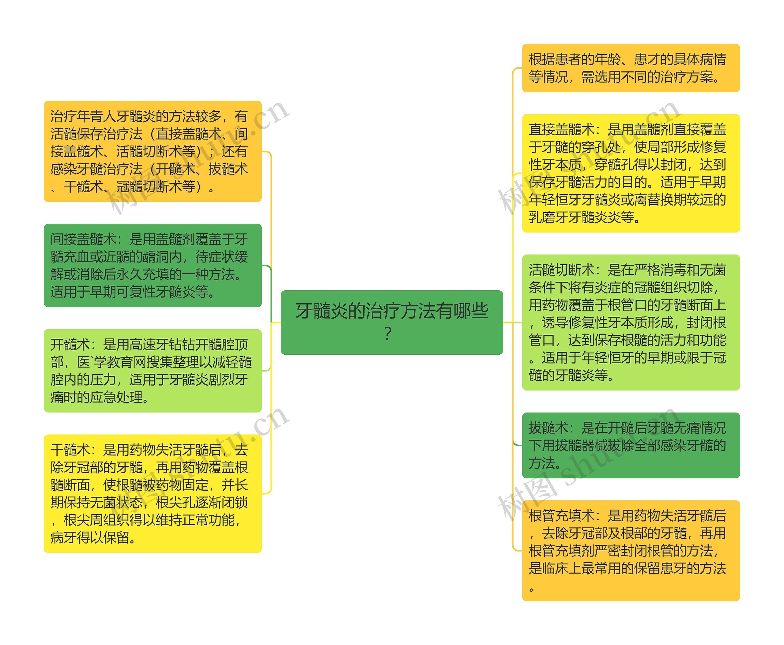 牙髓炎的治疗方法有哪些？思维导图