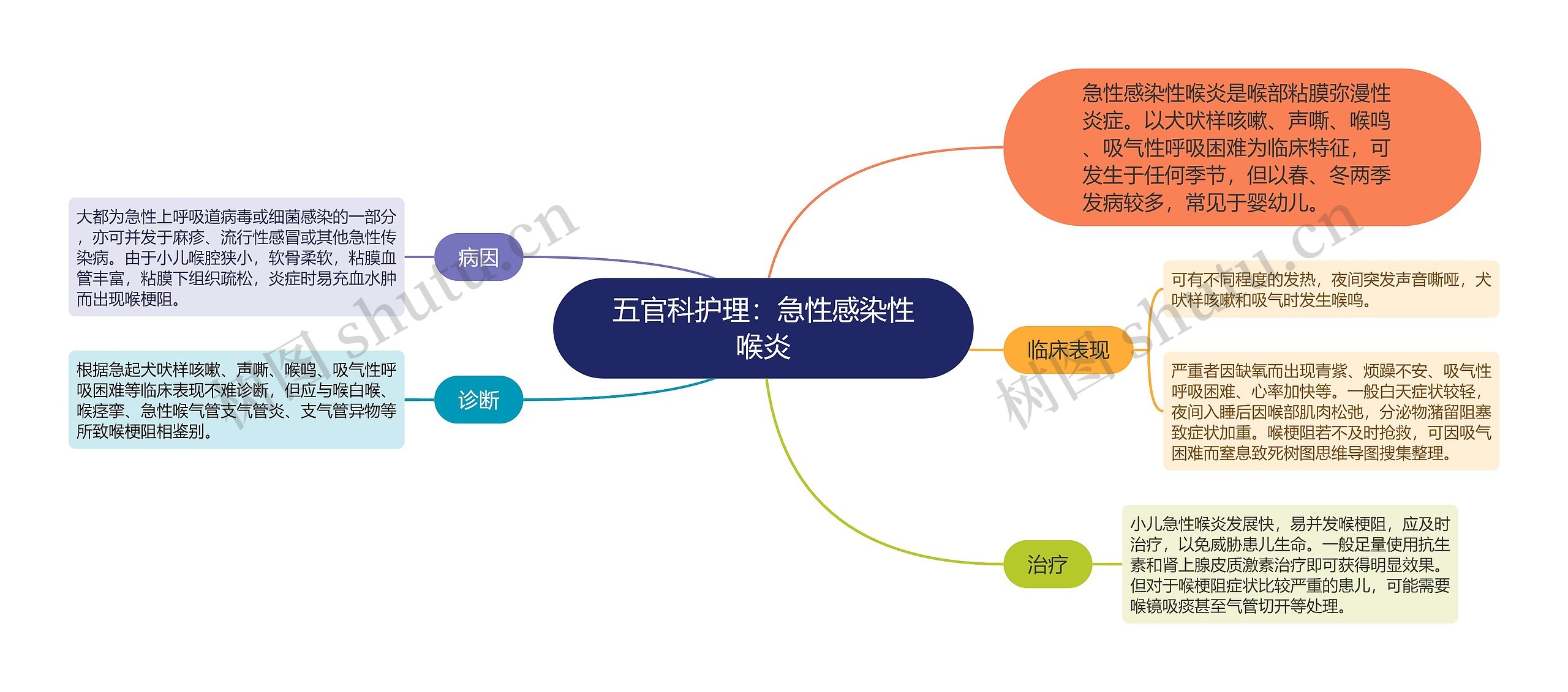 五官科护理：急性感染性喉炎思维导图