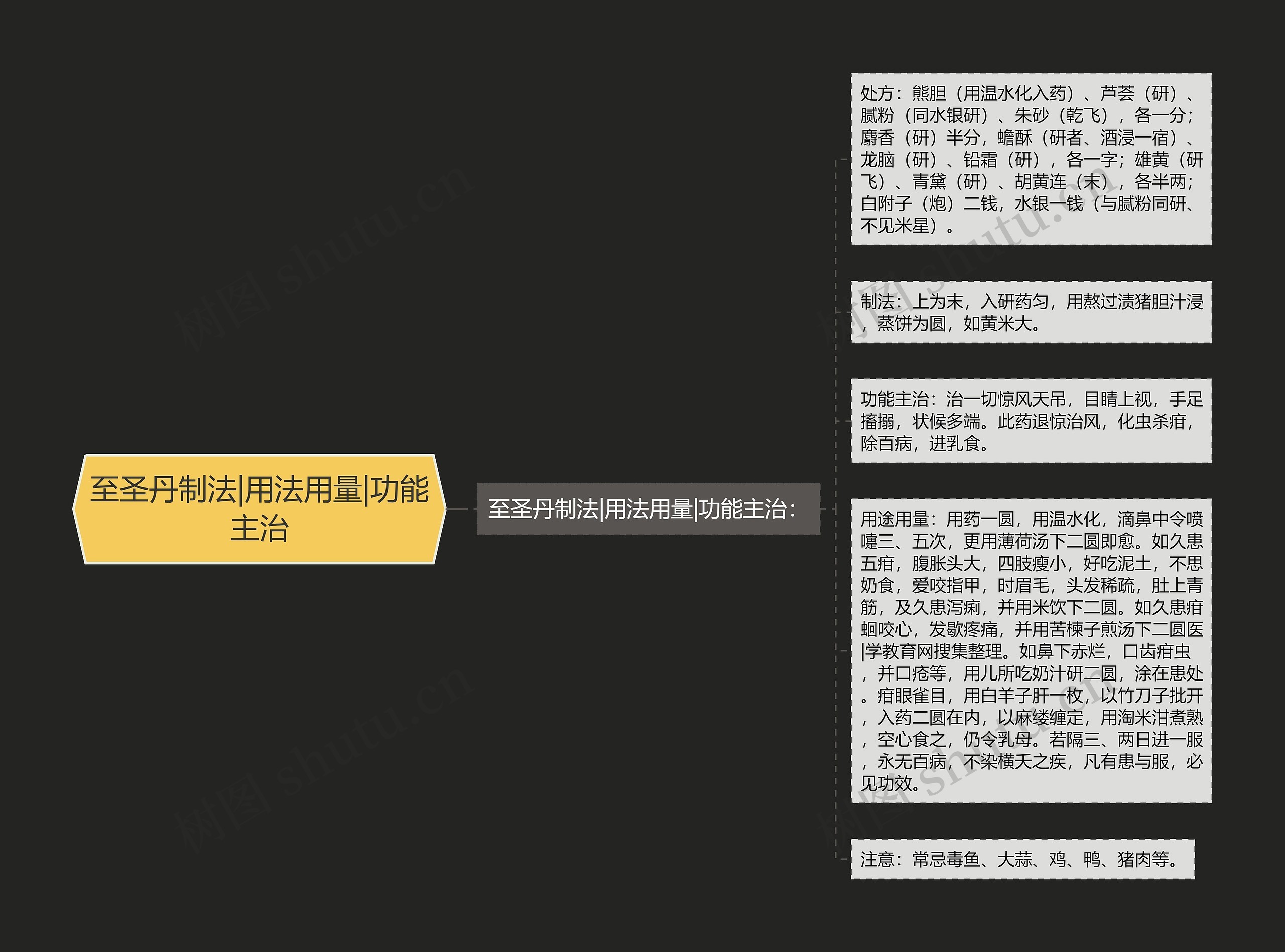 至圣丹制法|用法用量|功能主治 至圣丹制法|用法用量|功能主治