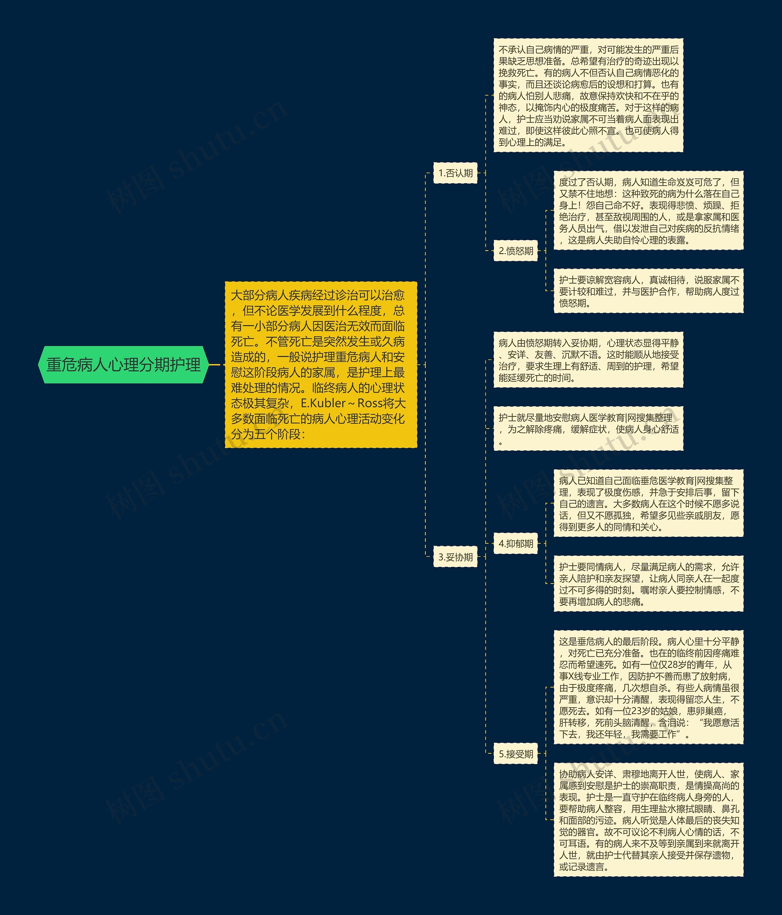 重危病人心理分期护理思维导图