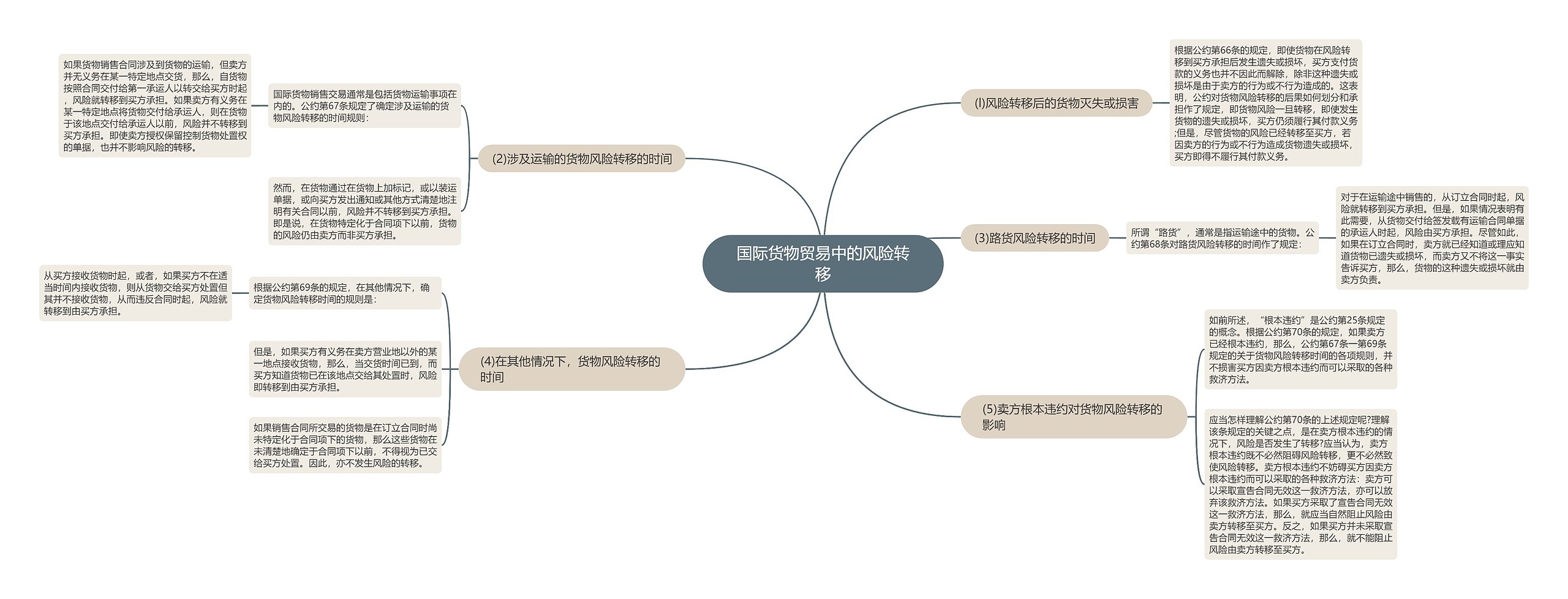 国际货物贸易中的风险转移思维导图