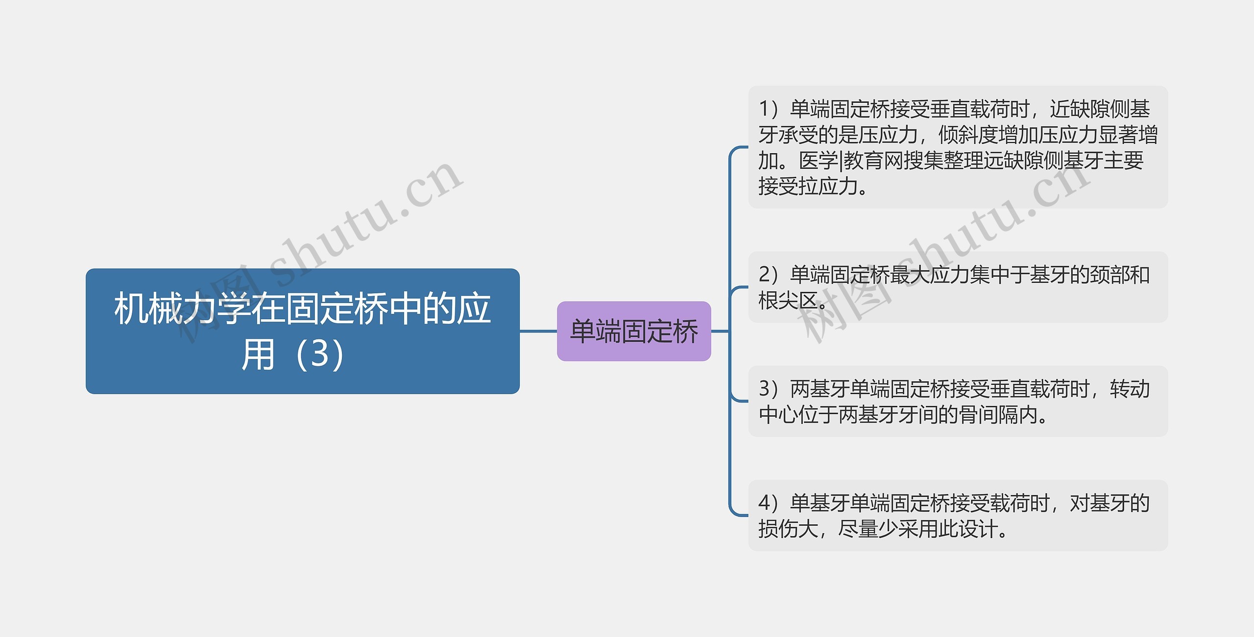 机械力学在固定桥中的应用（3）