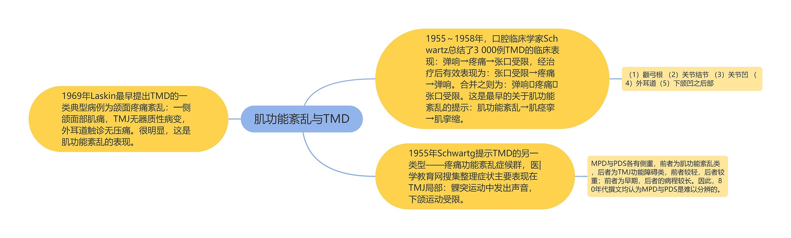 肌功能紊乱与TMD