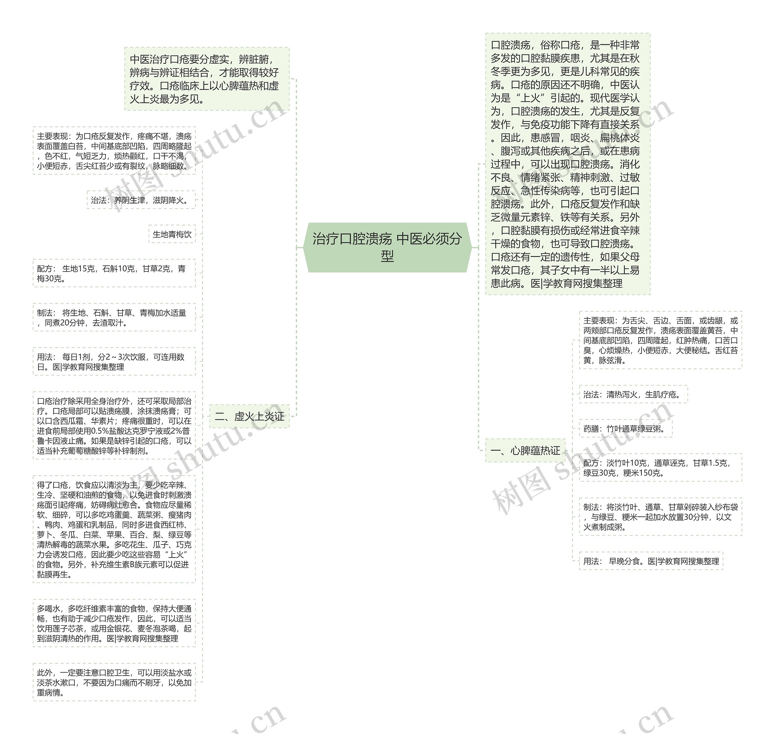 治疗口腔溃疡 中医必须分型