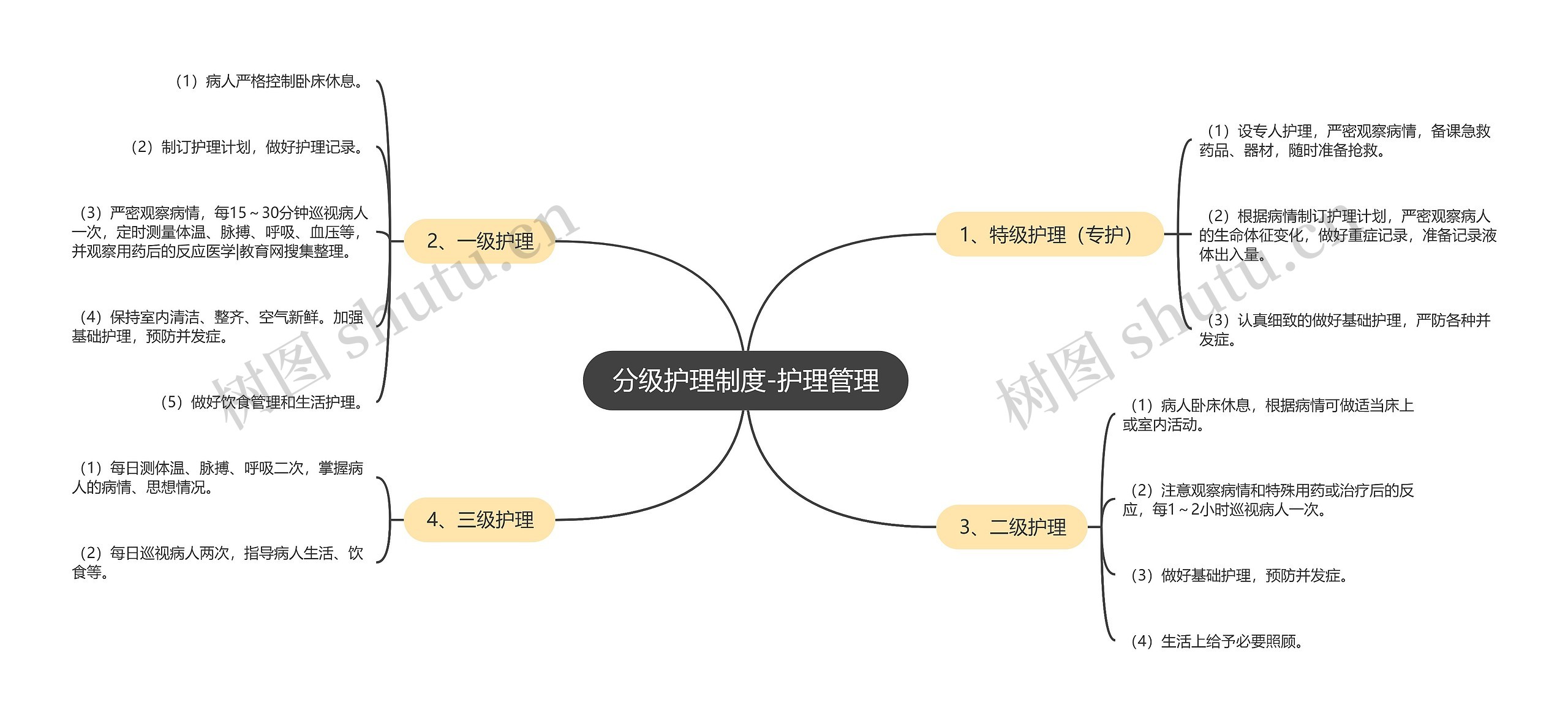 分级护理制度-护理管理思维导图