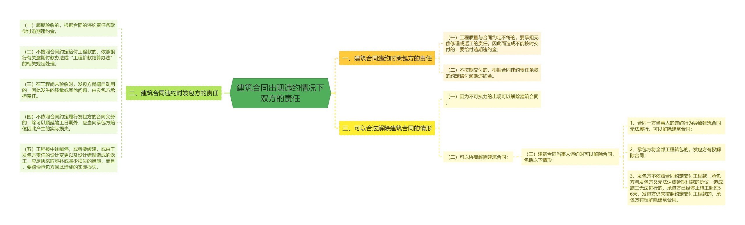 建筑合同出现违约情况下双方的责任思维导图