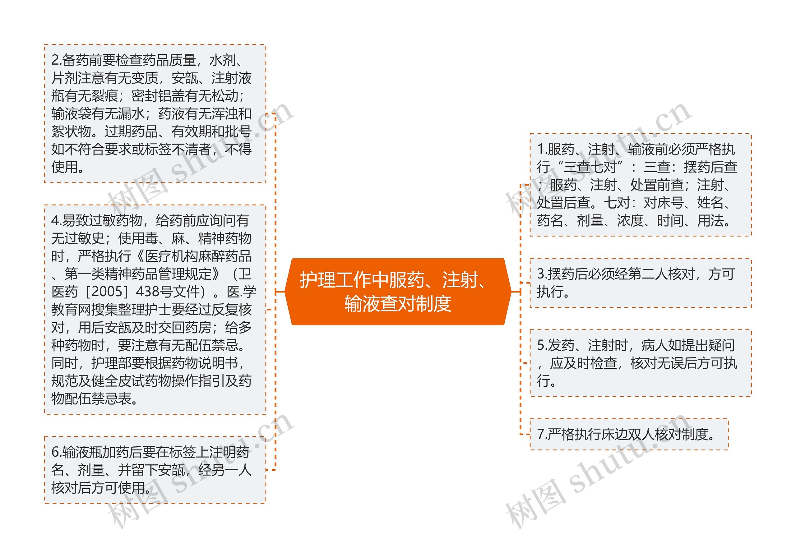 护理工作中服药、注射、输液查对制度思维导图