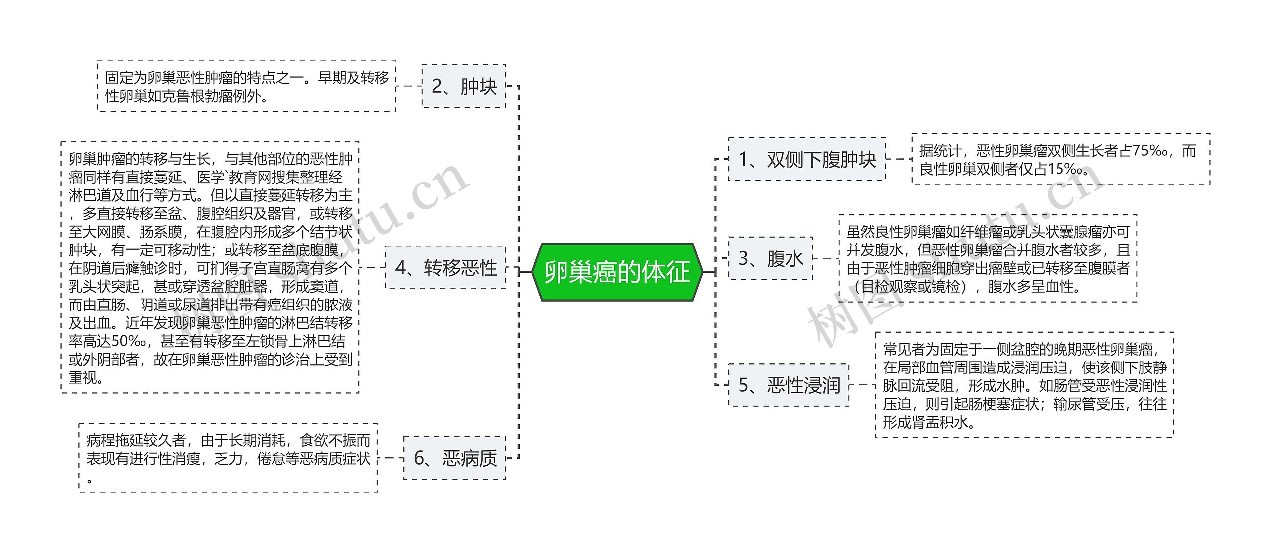 卵巢癌的体征思维导图