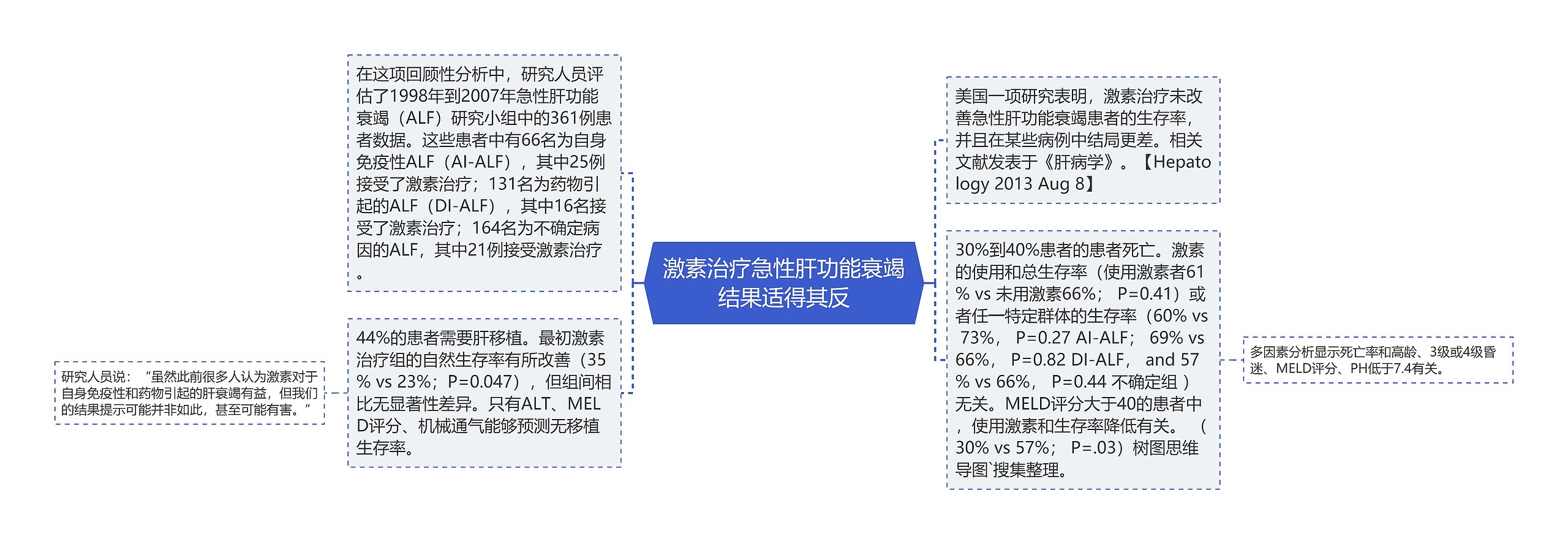 激素治疗急性肝功能衰竭结果适得其反
