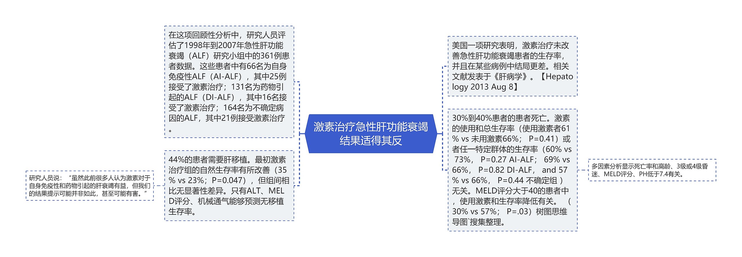 激素治疗急性肝功能衰竭结果适得其反思维导图