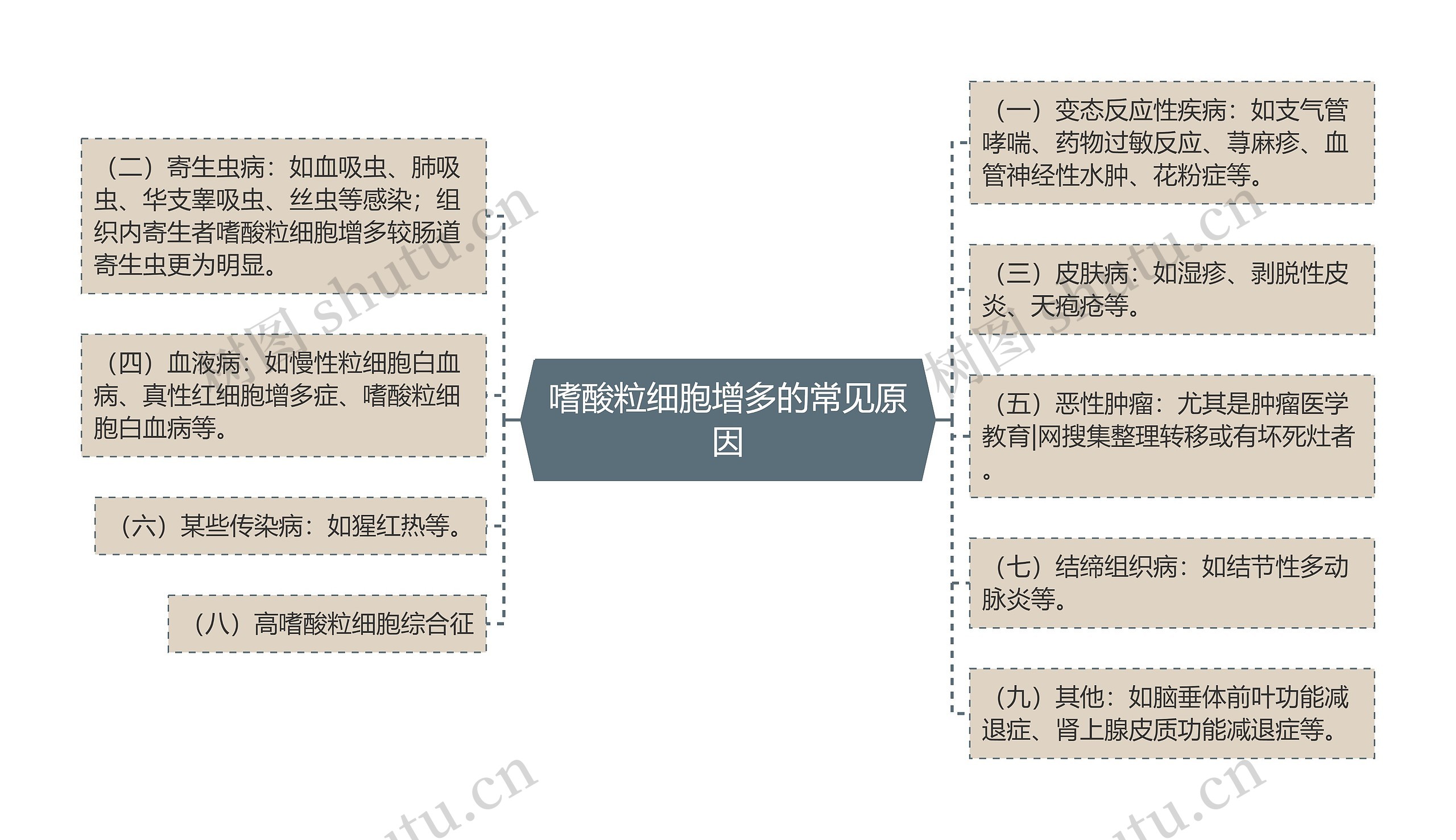 嗜酸粒细胞增多的常见原因思维导图