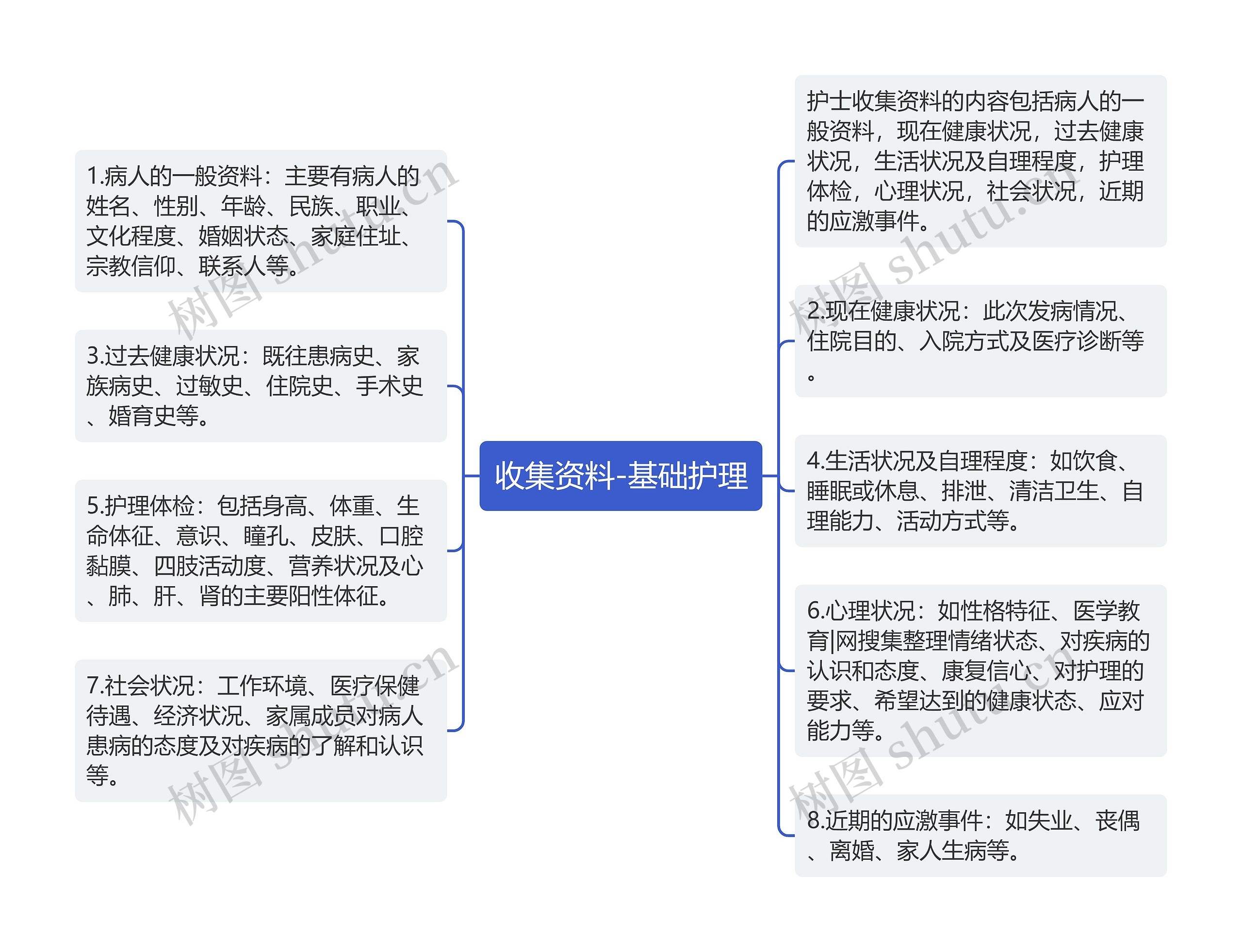 收集资料-基础护理