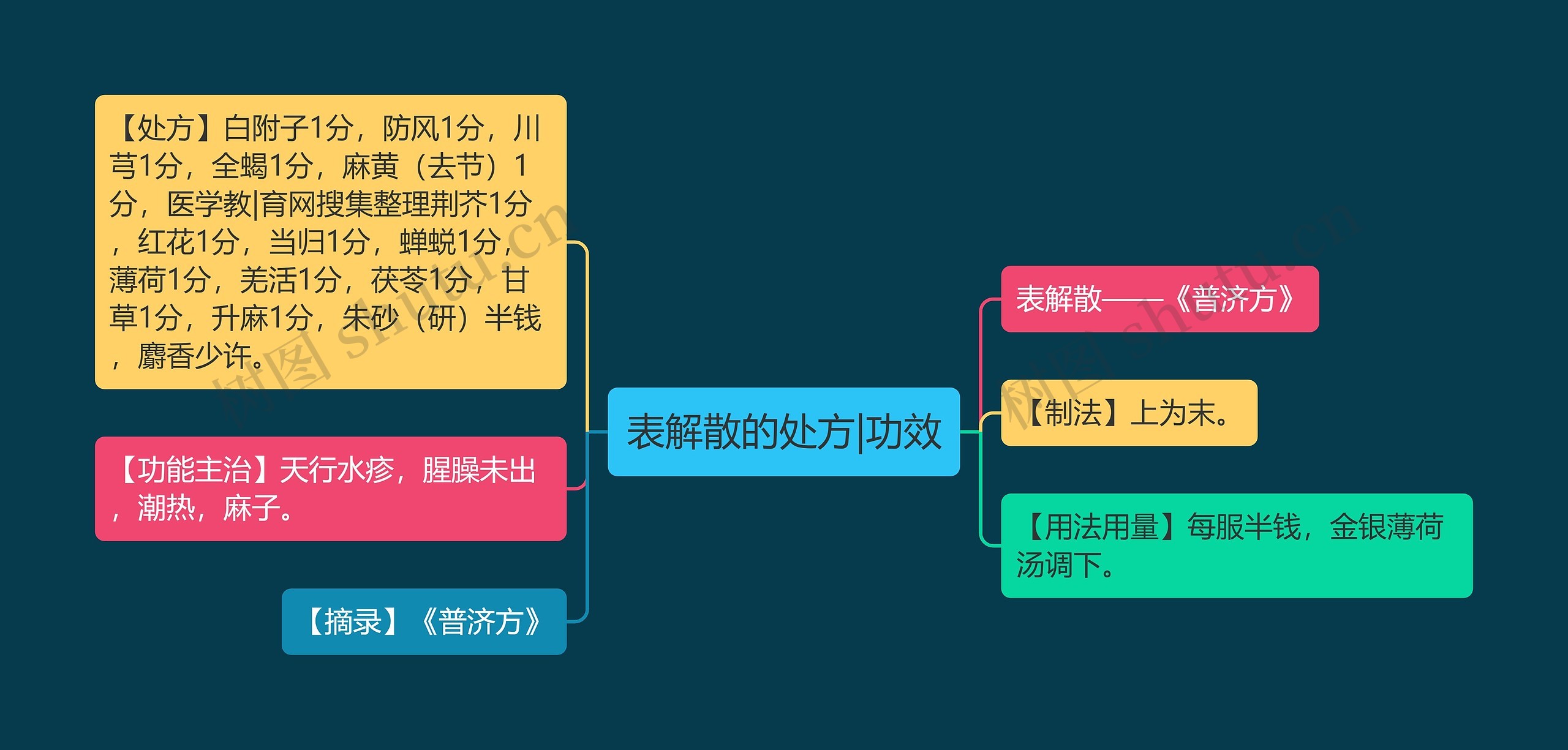 表解散的处方|功效