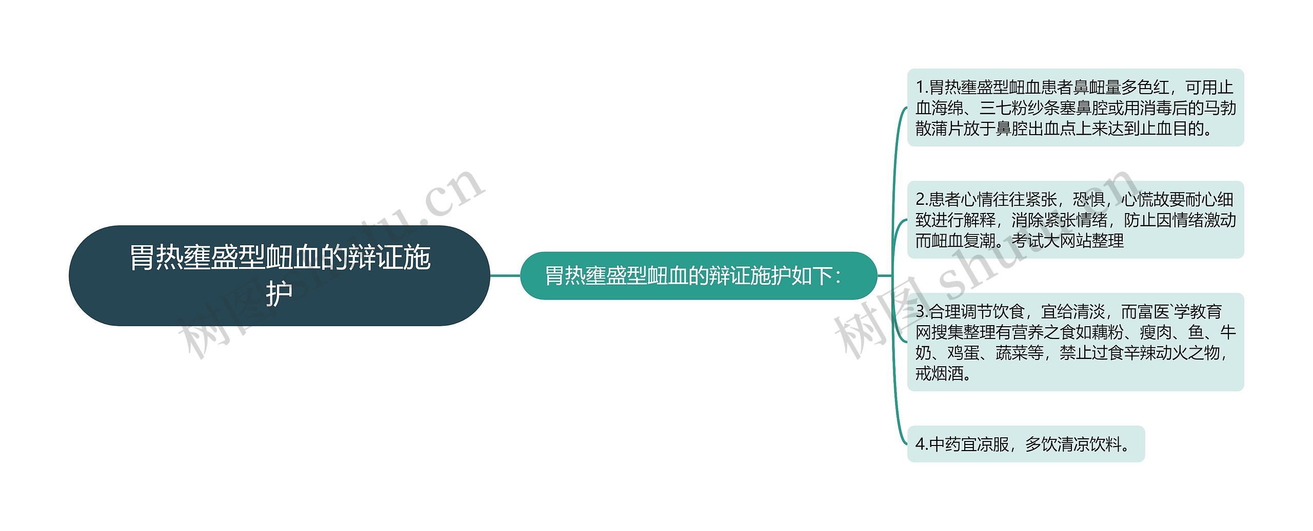 胃热壅盛型衄血的辩证施护思维导图