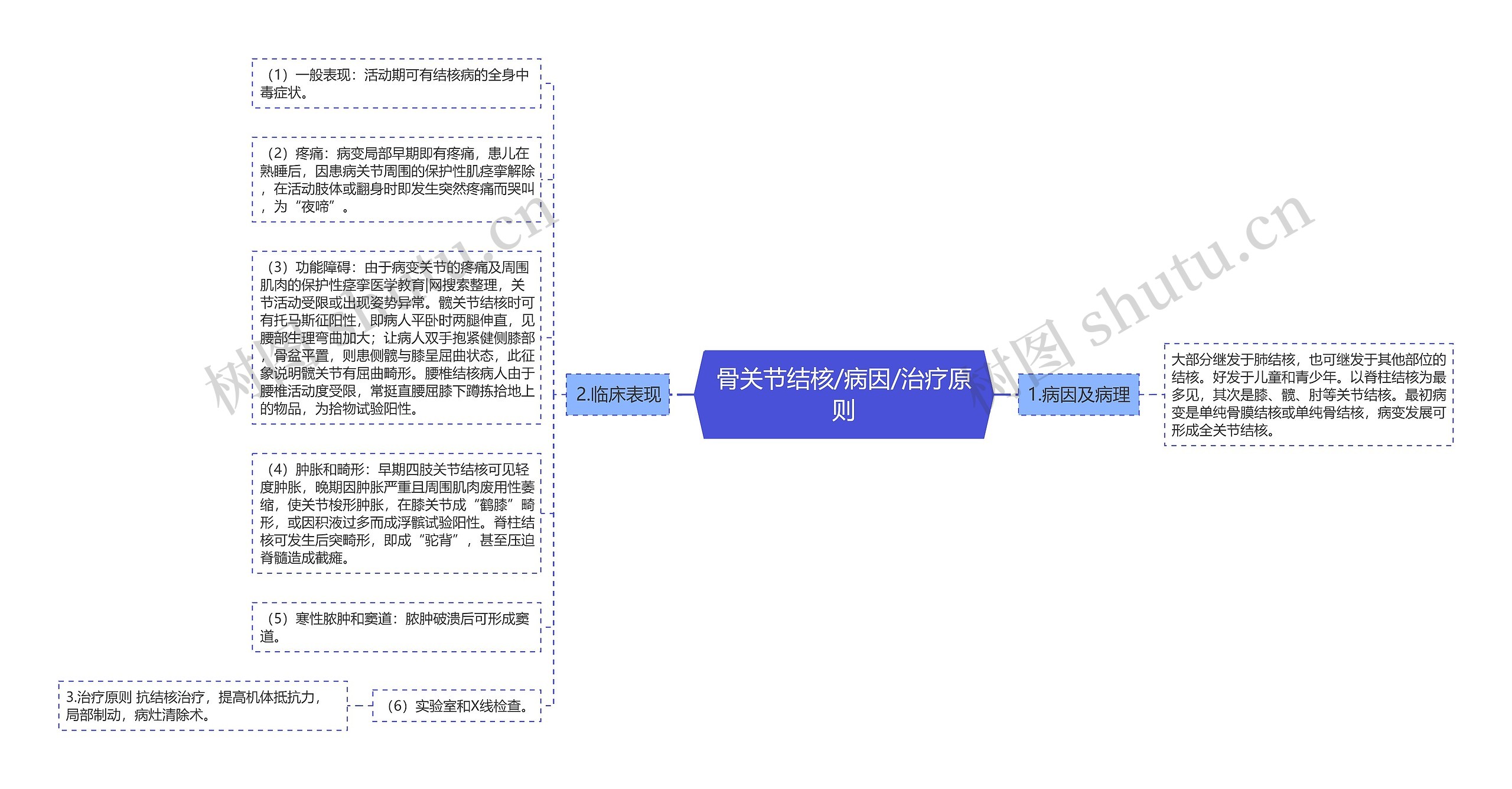 骨关节结核/病因/治疗原则思维导图